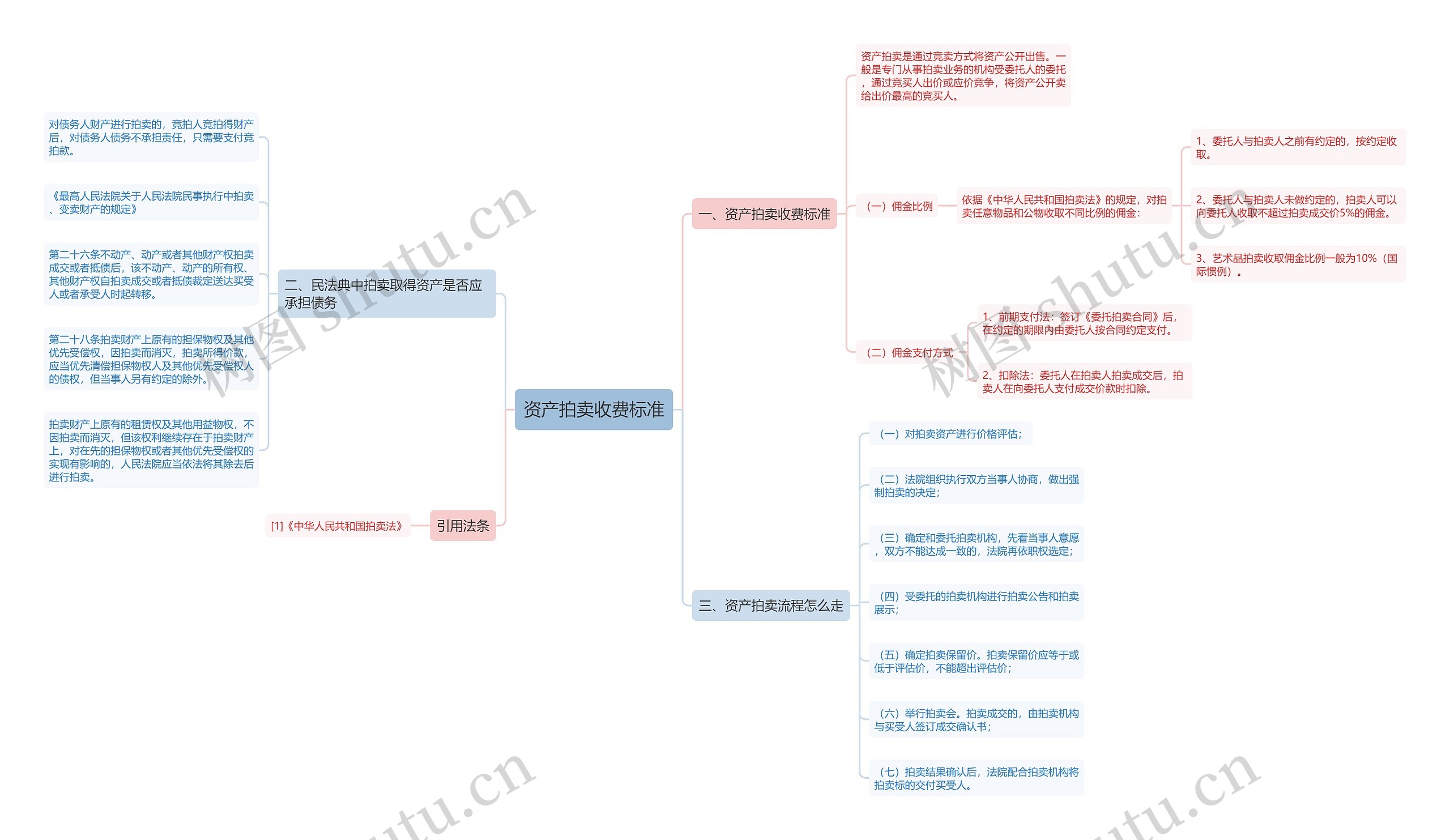 资产拍卖收费标准思维导图