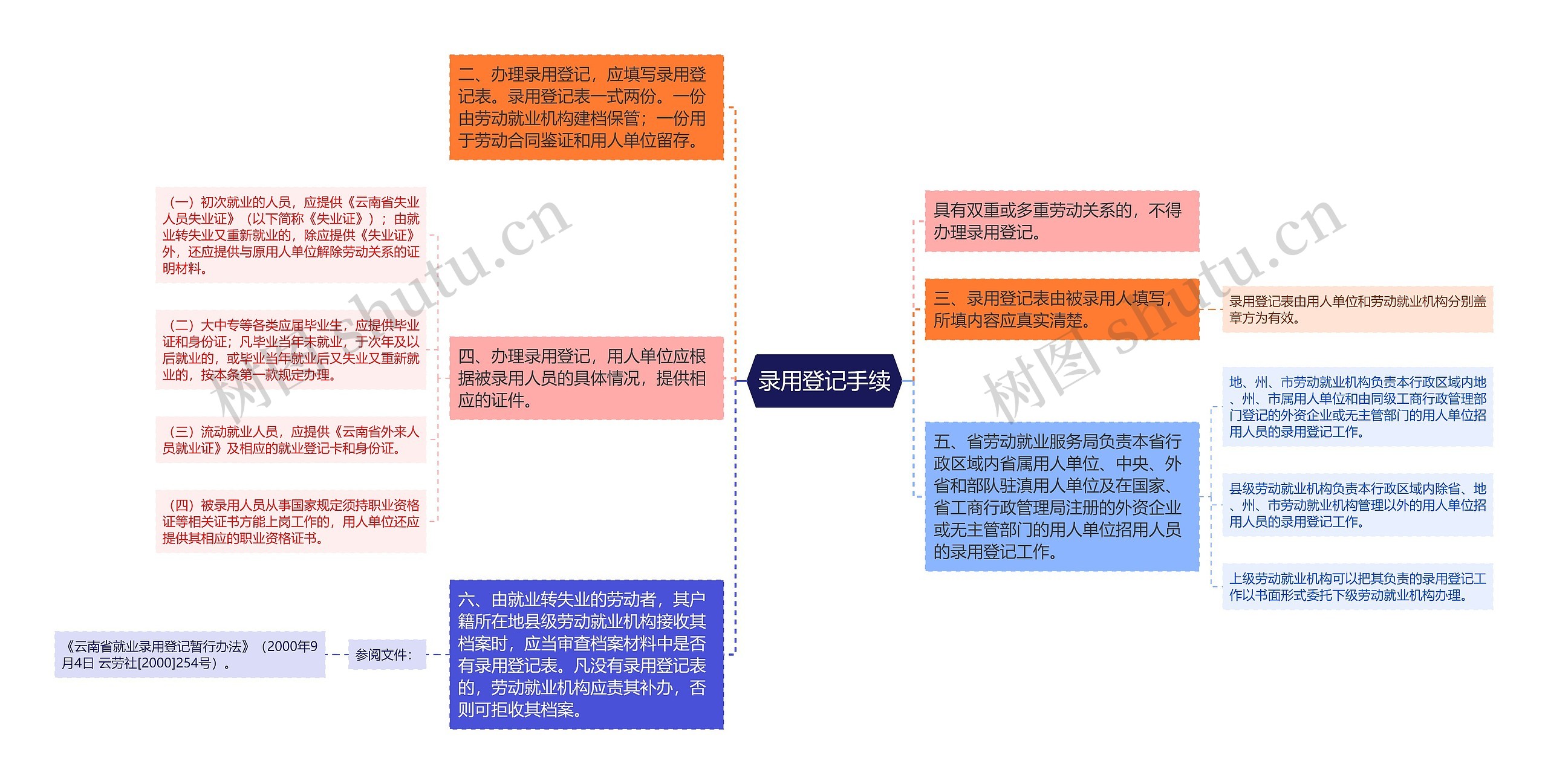 录用登记手续