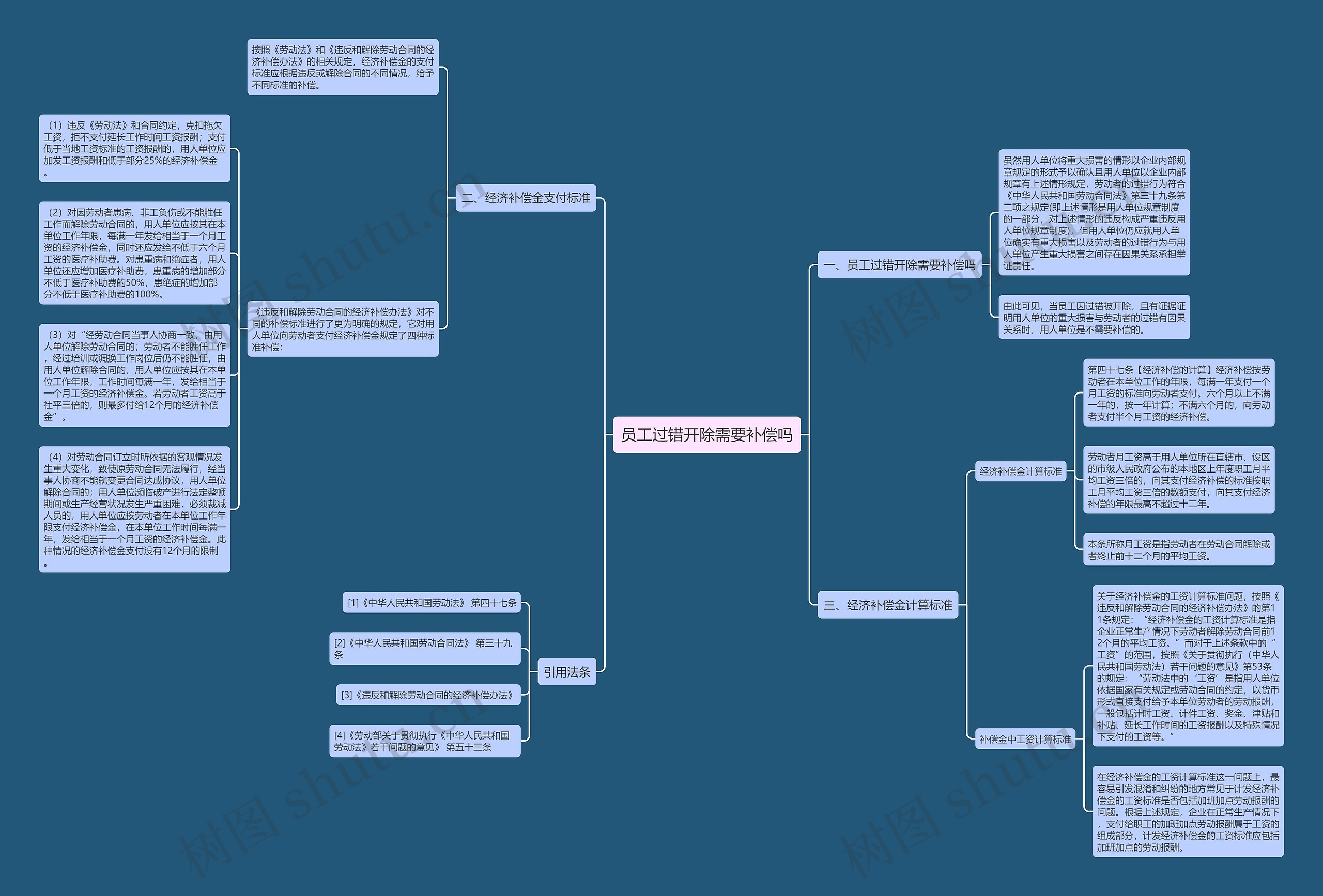 员工过错开除需要补偿吗思维导图