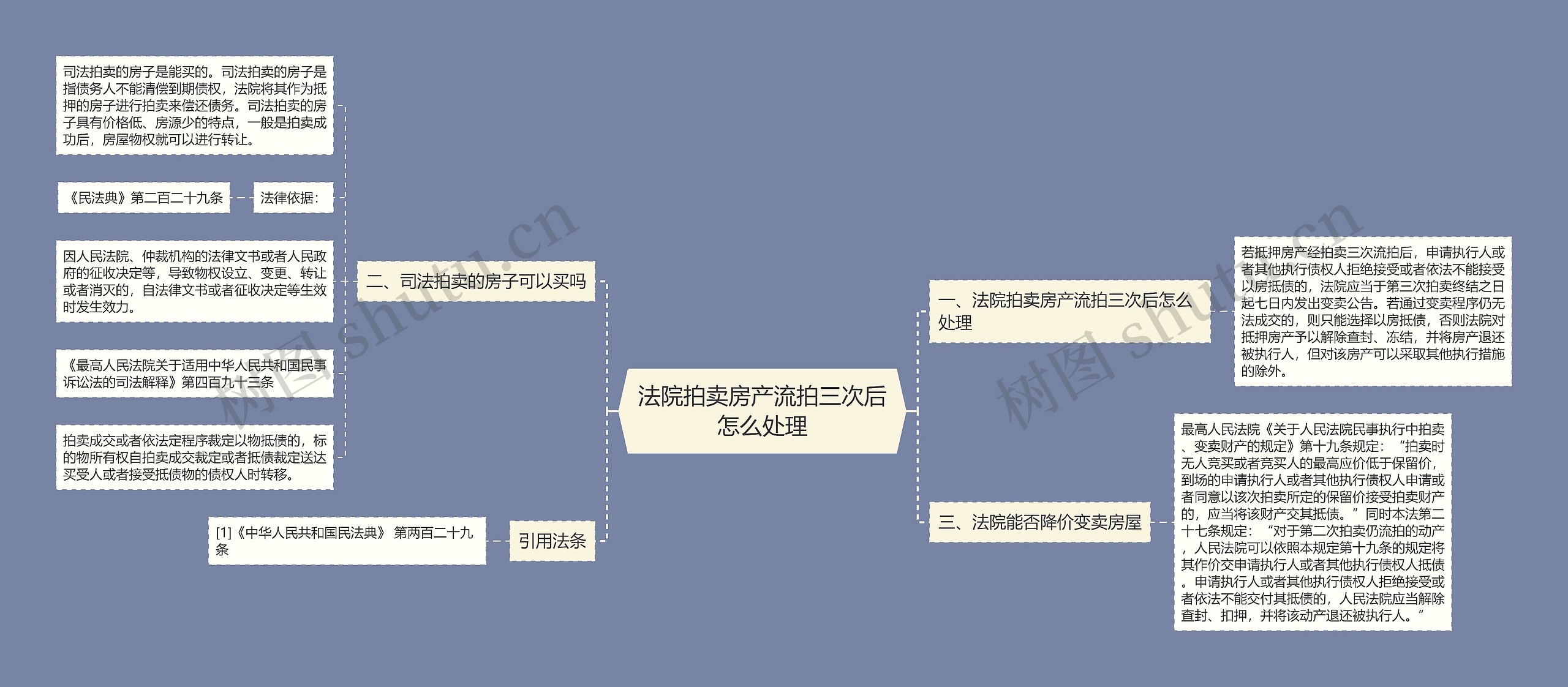 法院拍卖房产流拍三次后怎么处理思维导图