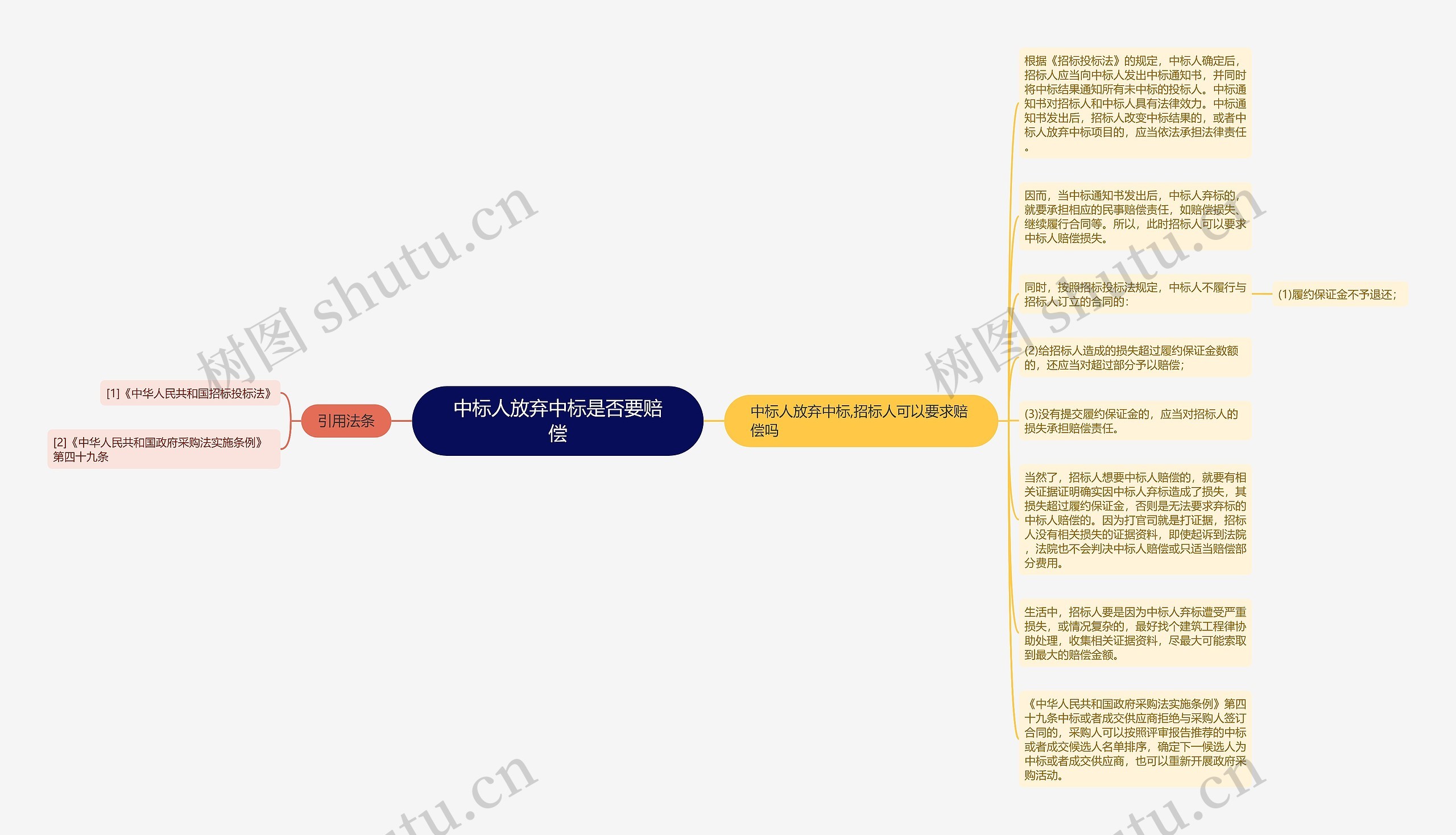 中标人放弃中标是否要赔偿思维导图