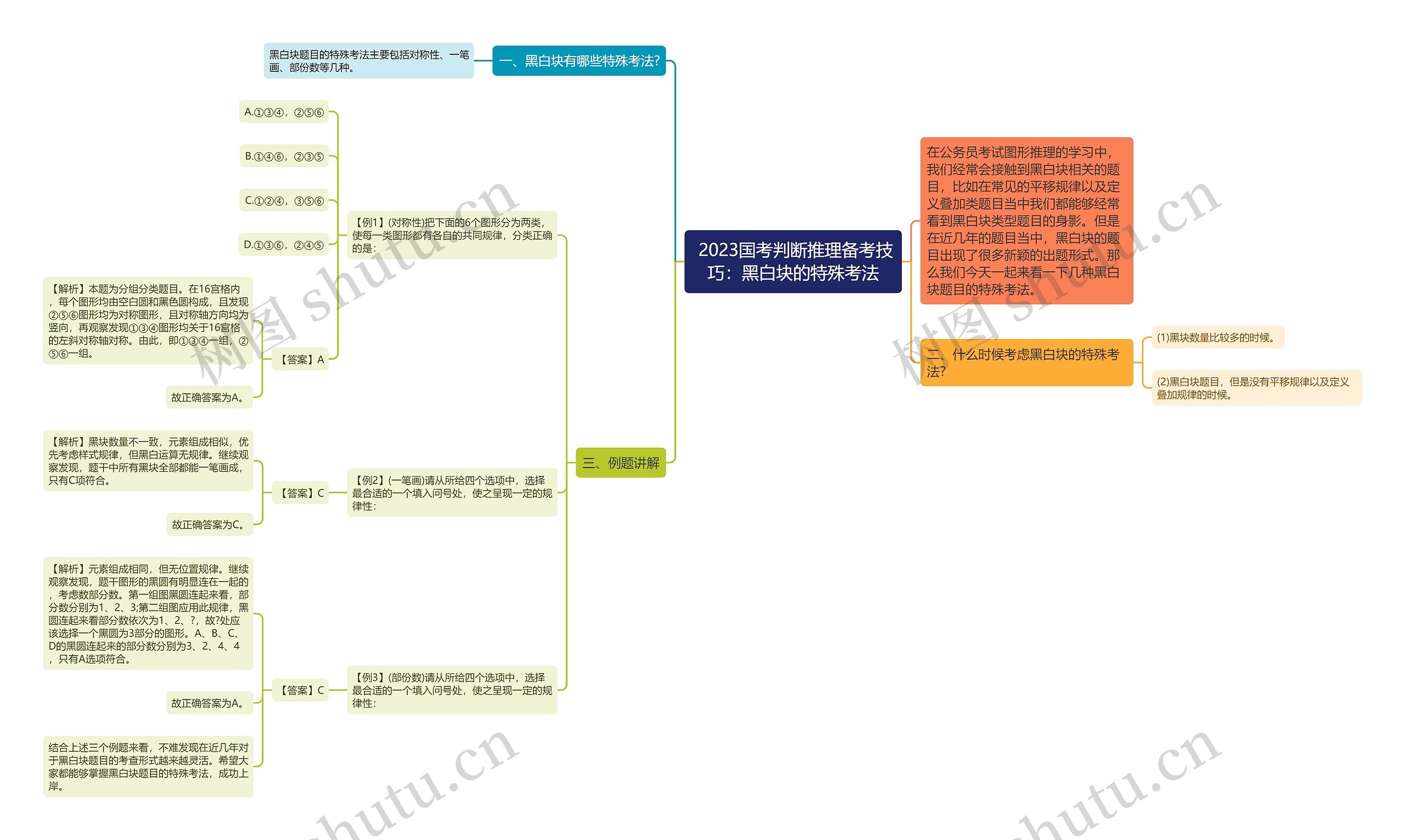  2023国考判断推理备考技巧：黑白块的特殊考法思维导图