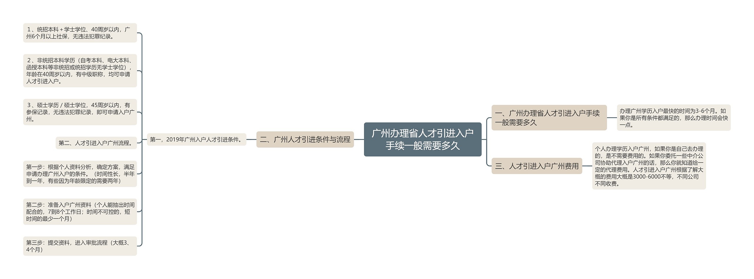 广州办理省人才引进入户手续一般需要多久