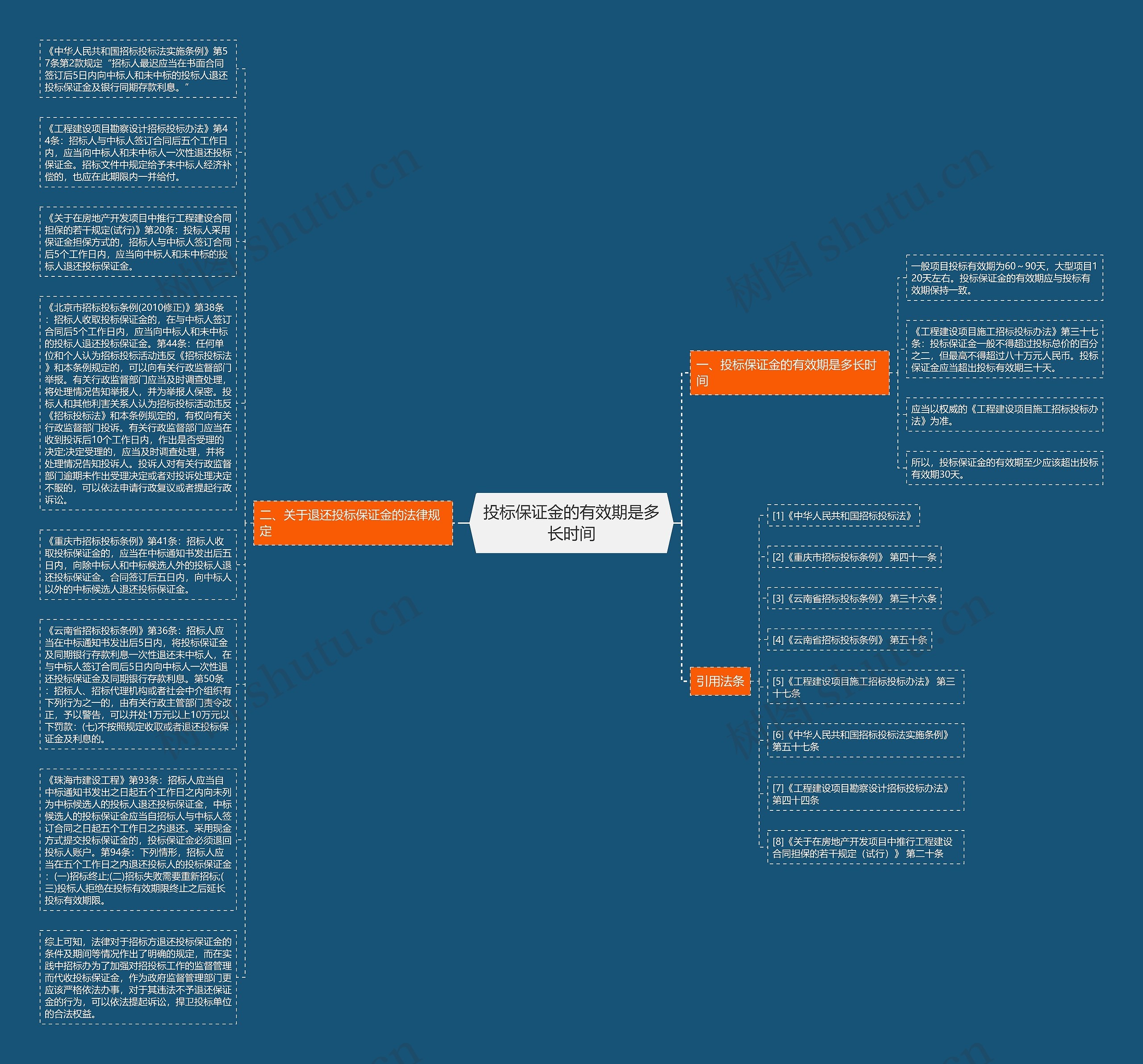 投标保证金的有效期是多长时间思维导图