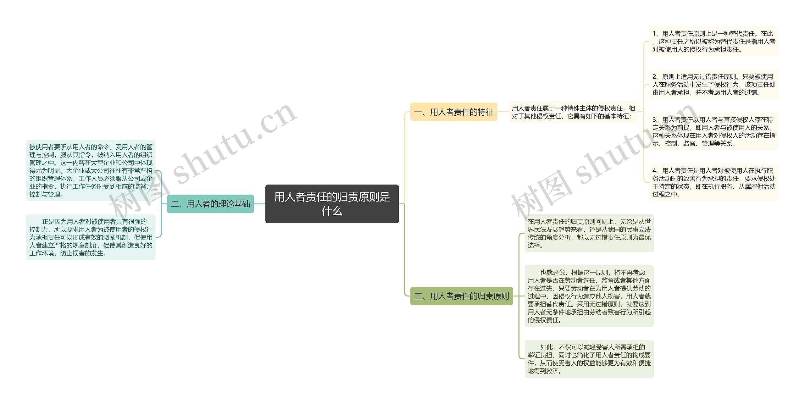 用人者责任的归责原则是什么思维导图