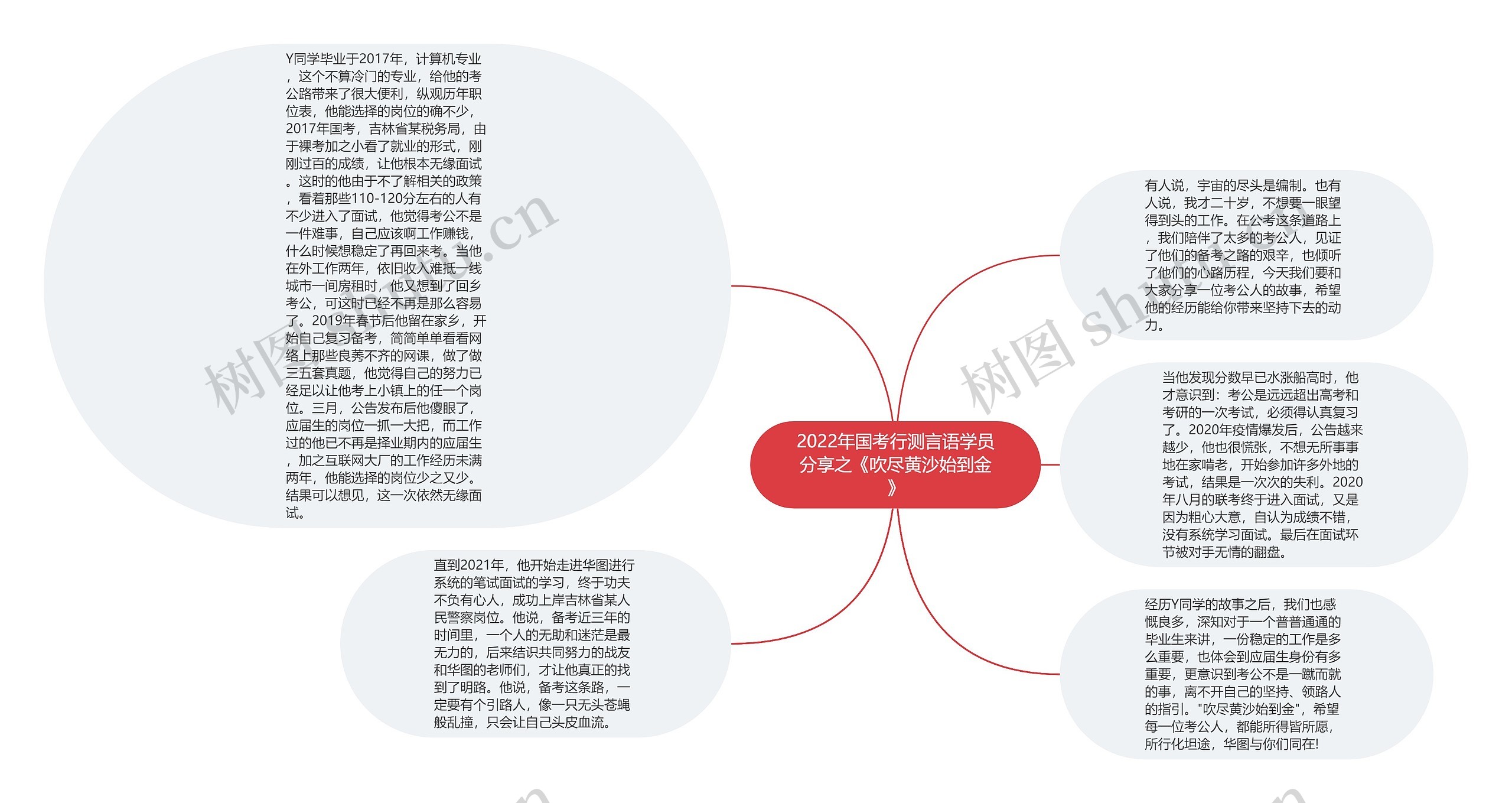 2022年国考行测言语学员分享之《吹尽黄沙始到金》思维导图