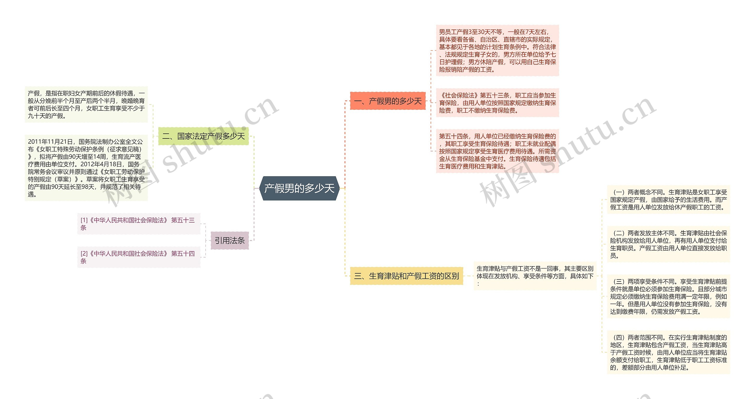 产假男的多少天思维导图