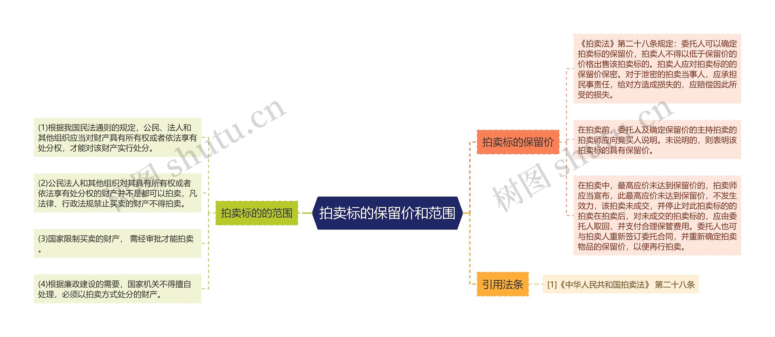 拍卖标的保留价和范围