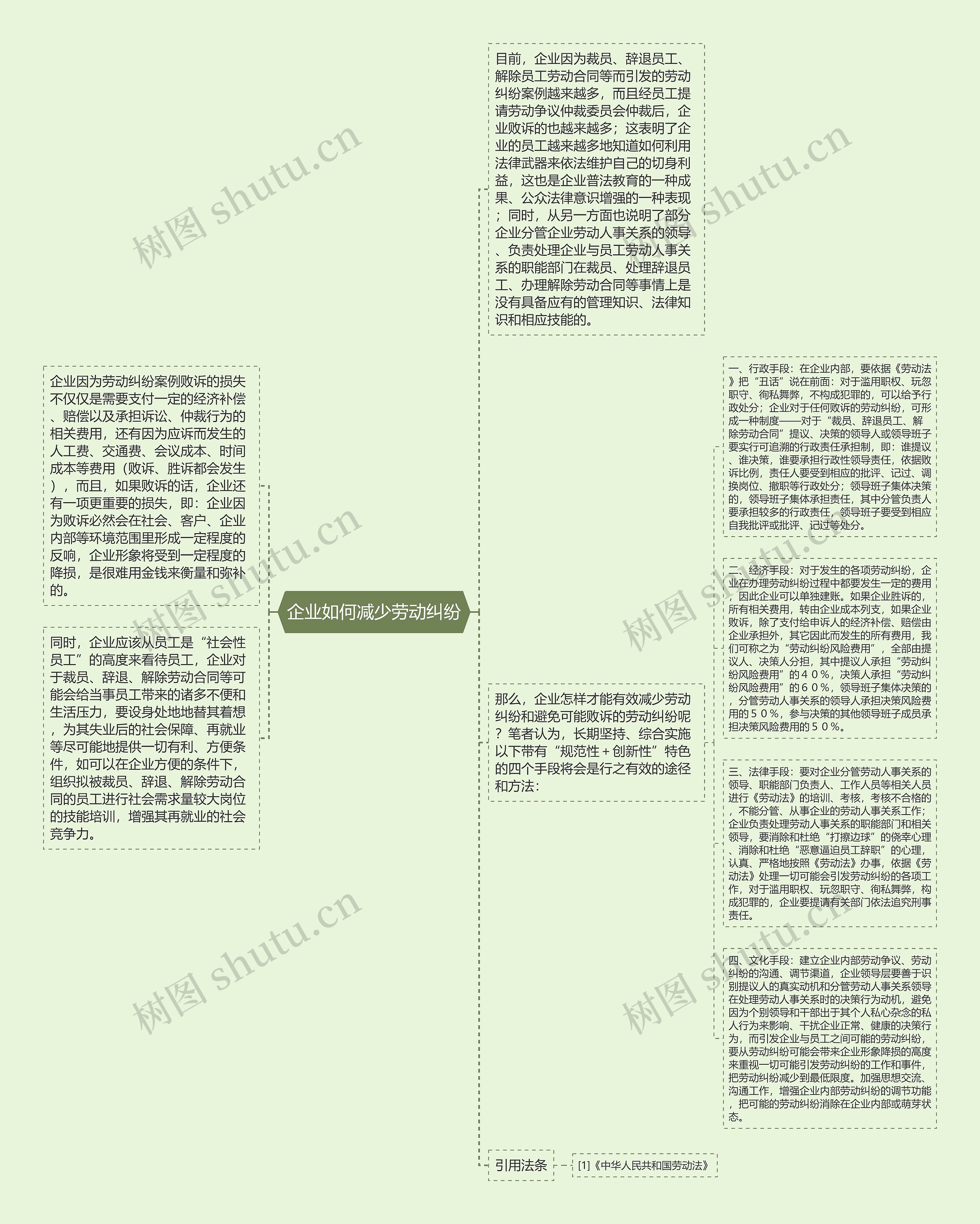 企业如何减少劳动纠纷思维导图