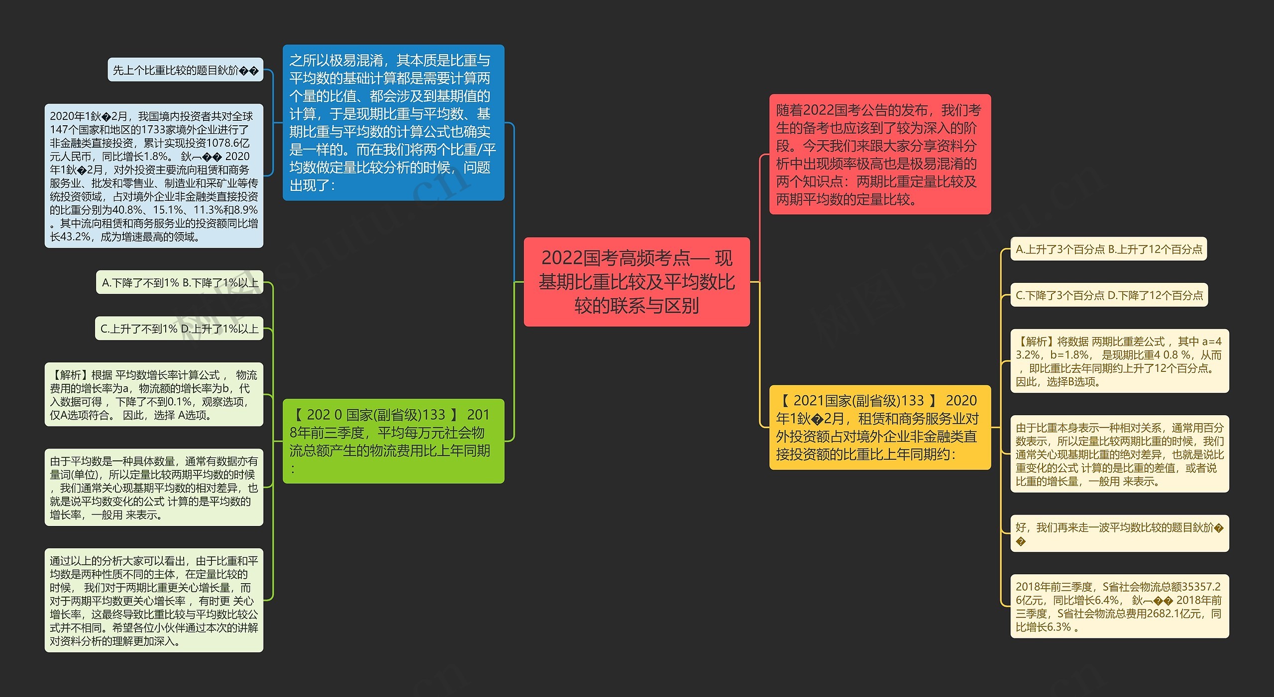 2022国考高频考点— 现基期比重比较及平均数比较的联系与区别思维导图