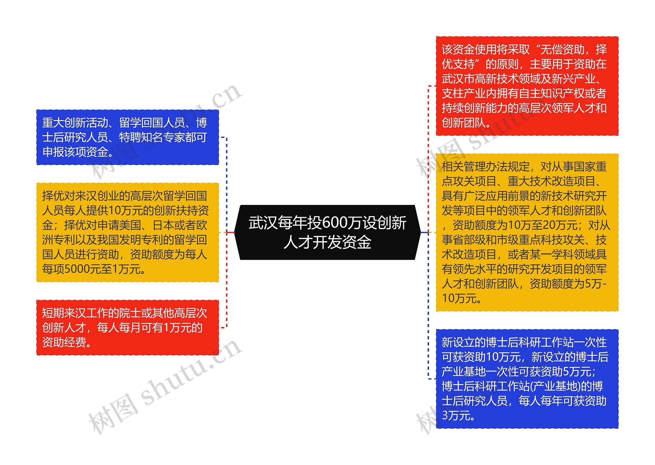 武汉每年投600万设创新人才开发资金思维导图