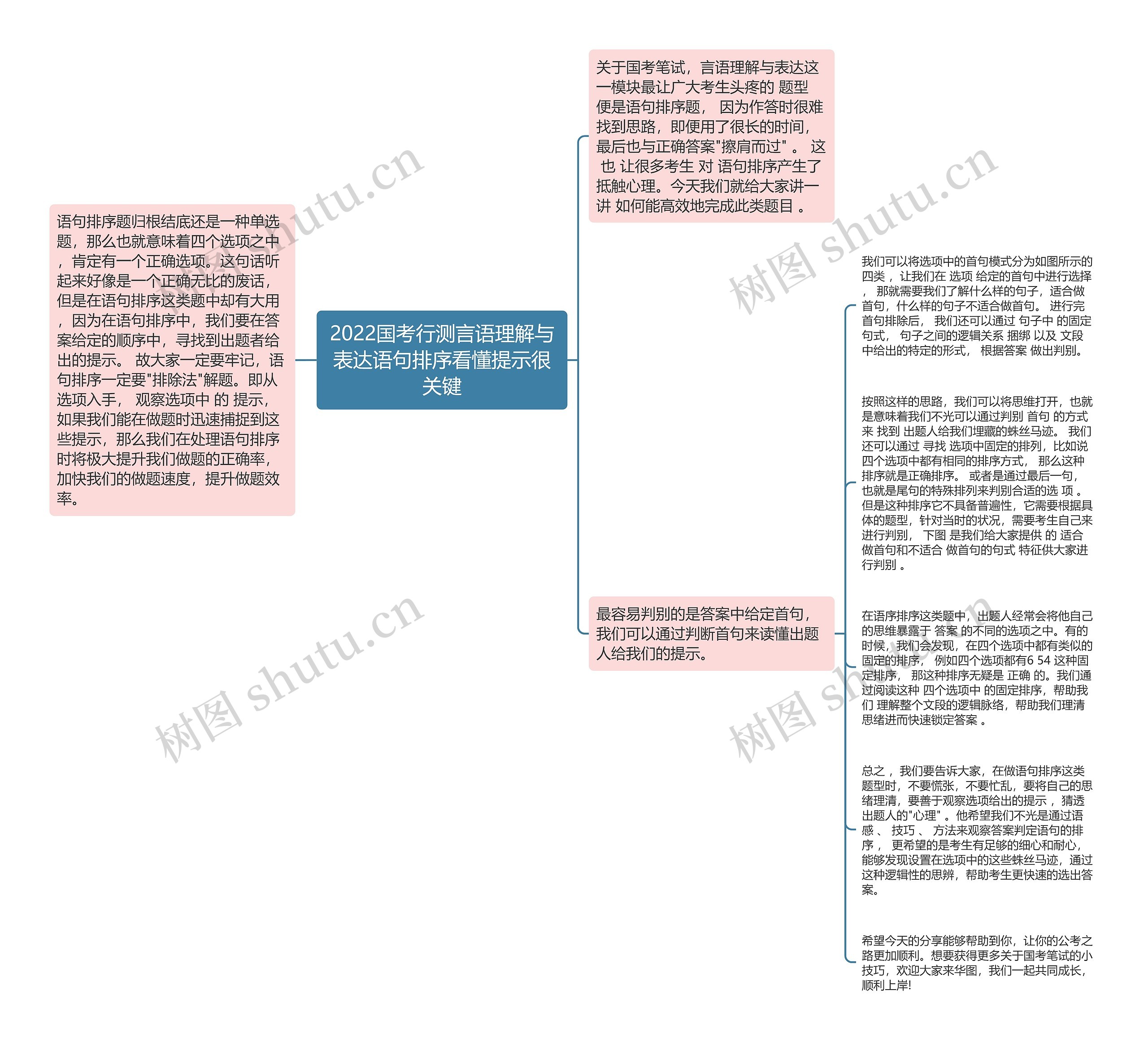 2022国考行测言语理解与表达语句排序看懂提示很关键