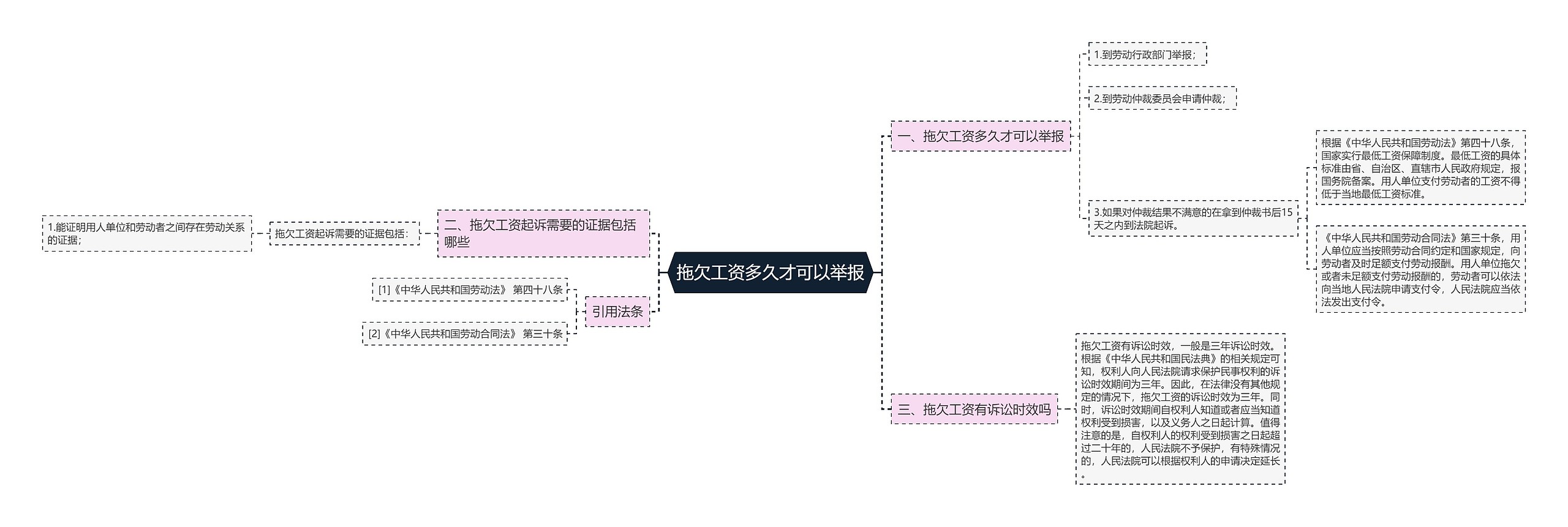 拖欠工资多久才可以举报思维导图