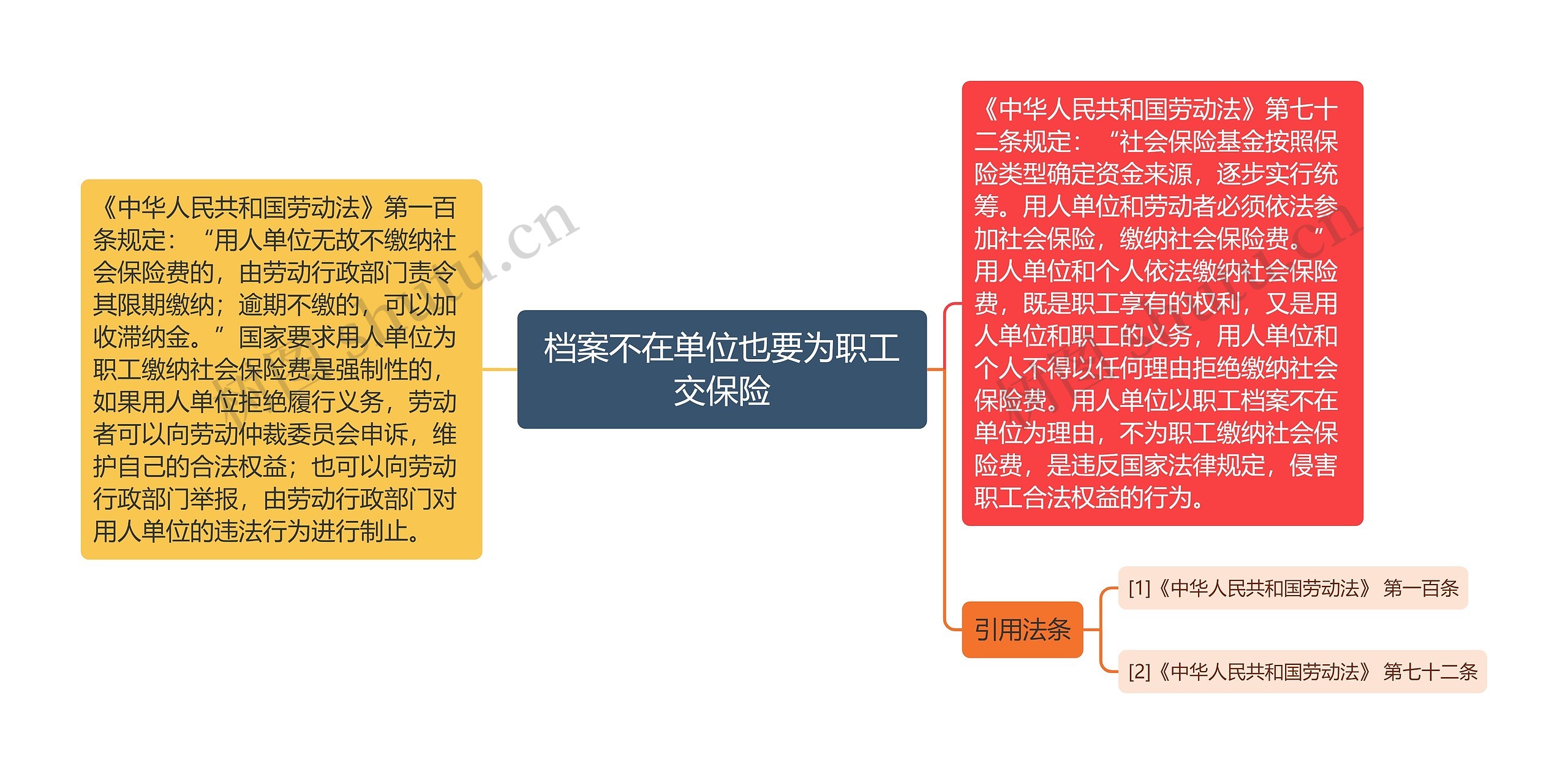 档案不在单位也要为职工交保险思维导图