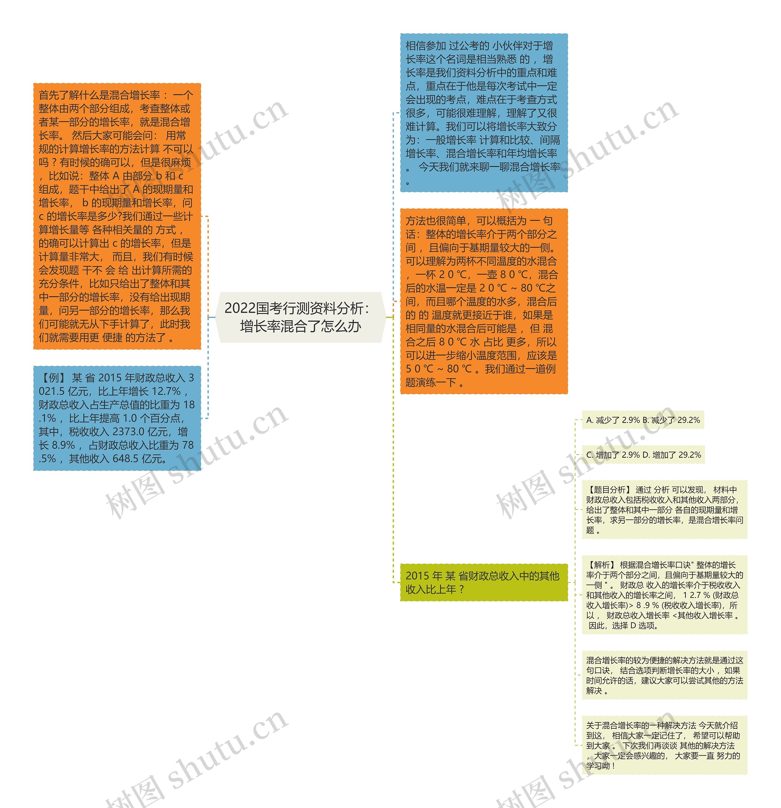 2022国考行测资料分析：增长率混合了怎么办