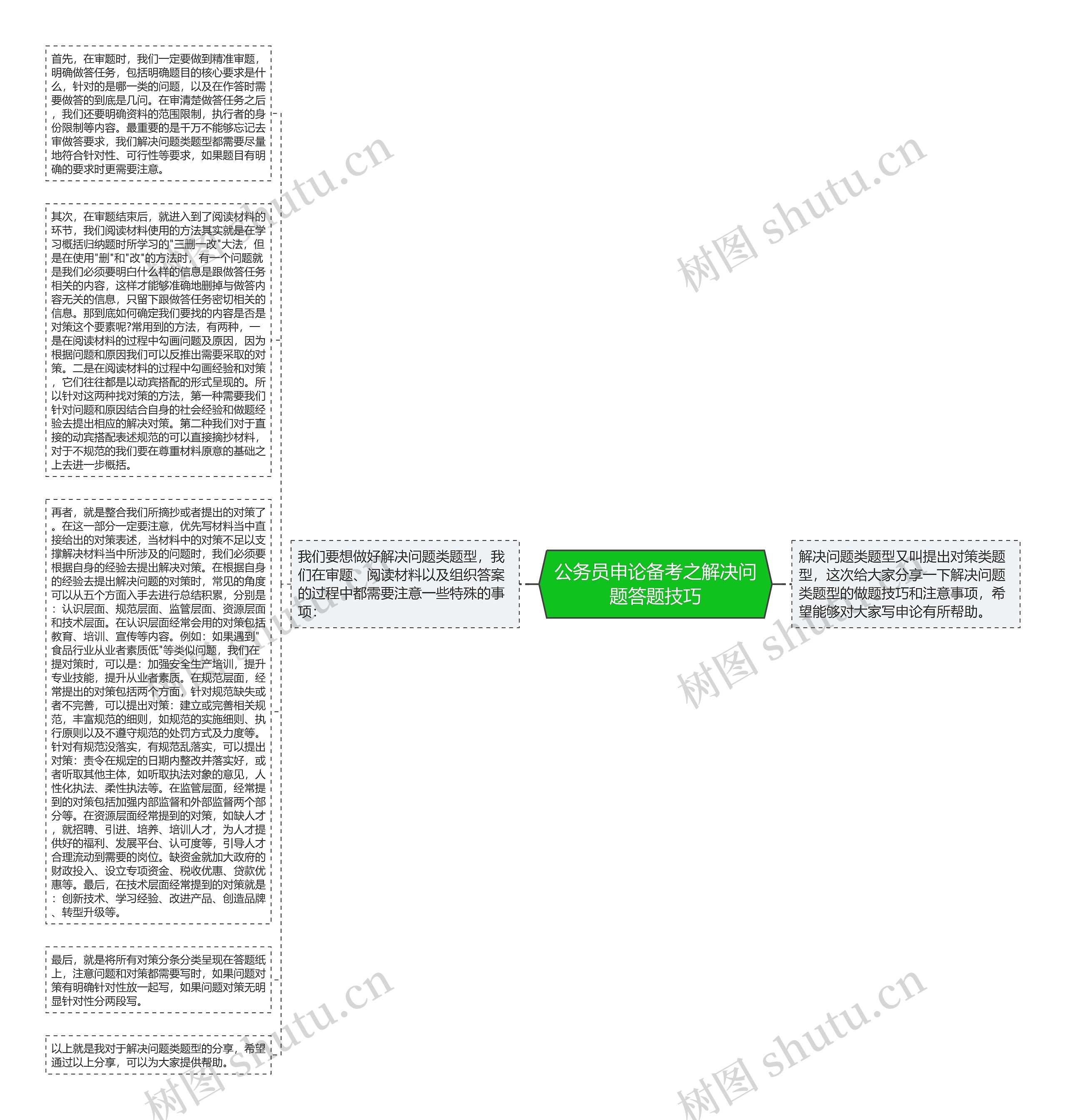 公务员申论备考之解决问题答题技巧思维导图