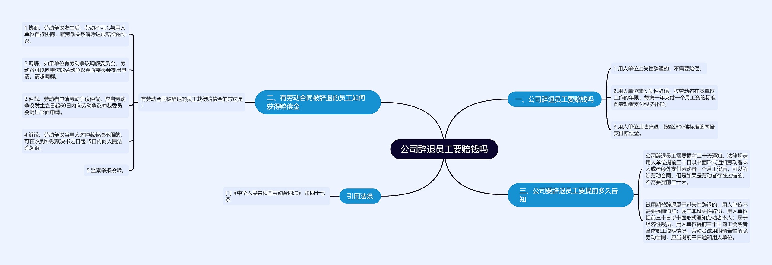 公司辞退员工要赔钱吗思维导图