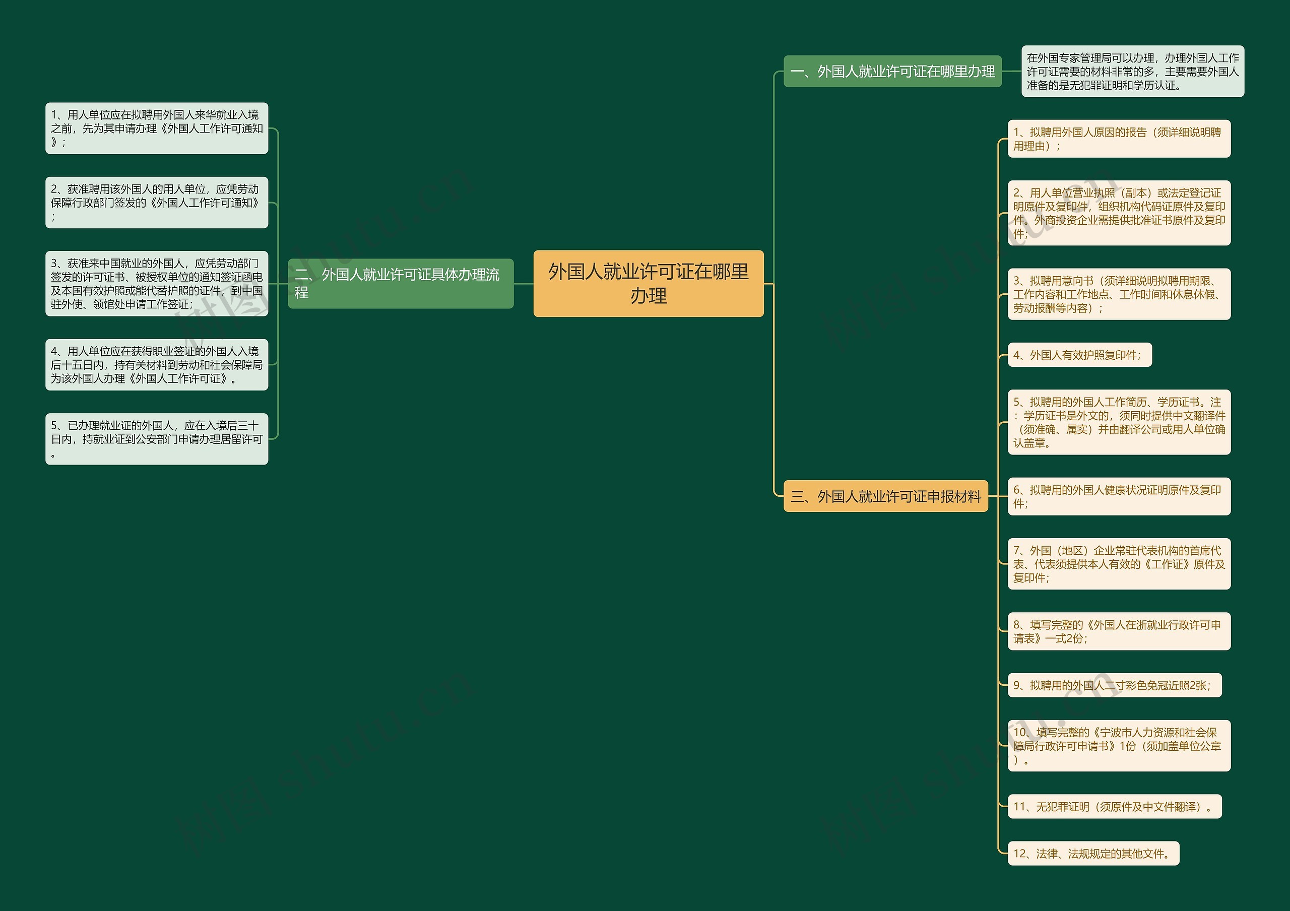 外国人就业许可证在哪里办理思维导图