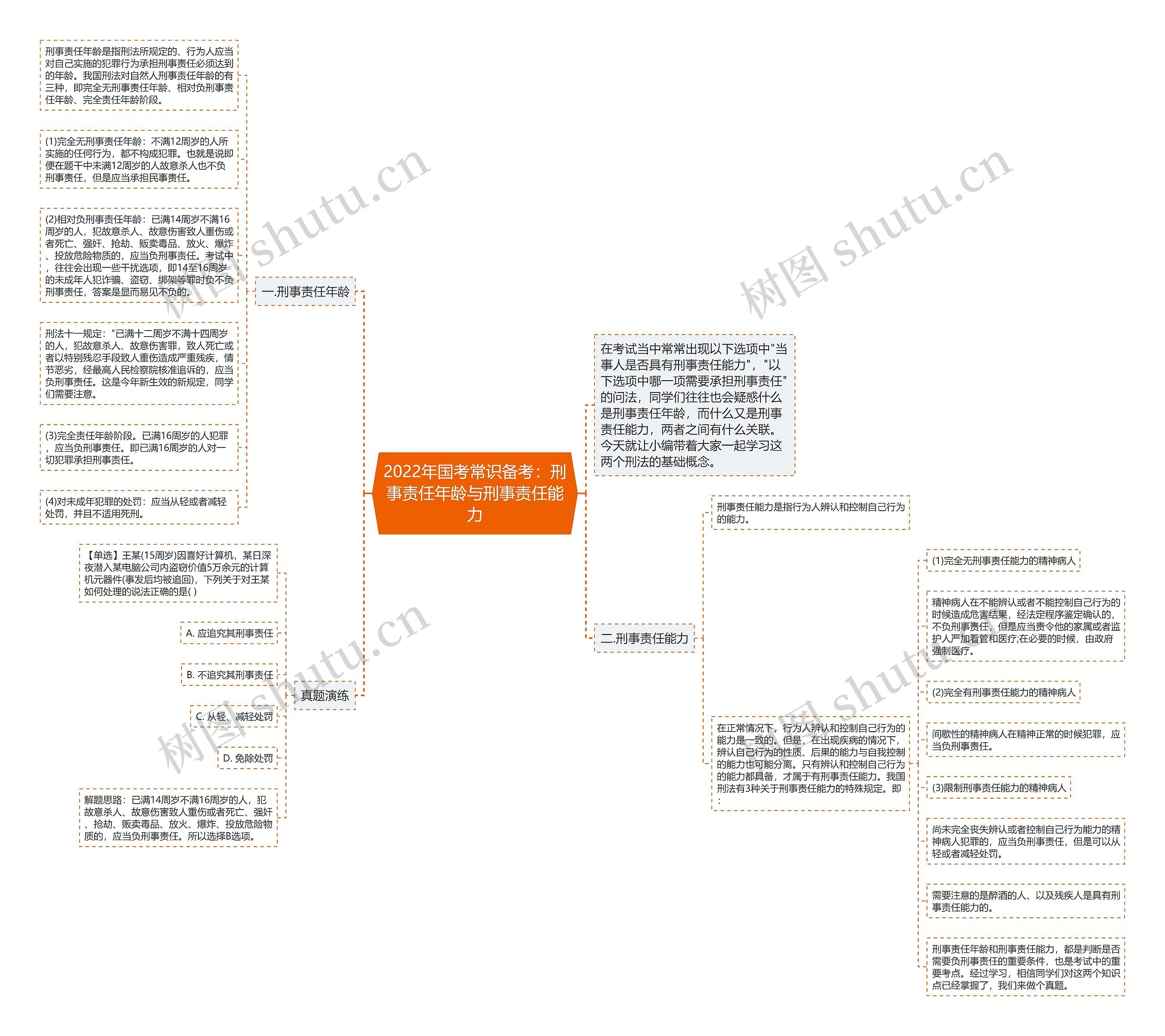 2022年国考常识备考：刑事责任年龄与刑事责任能力思维导图