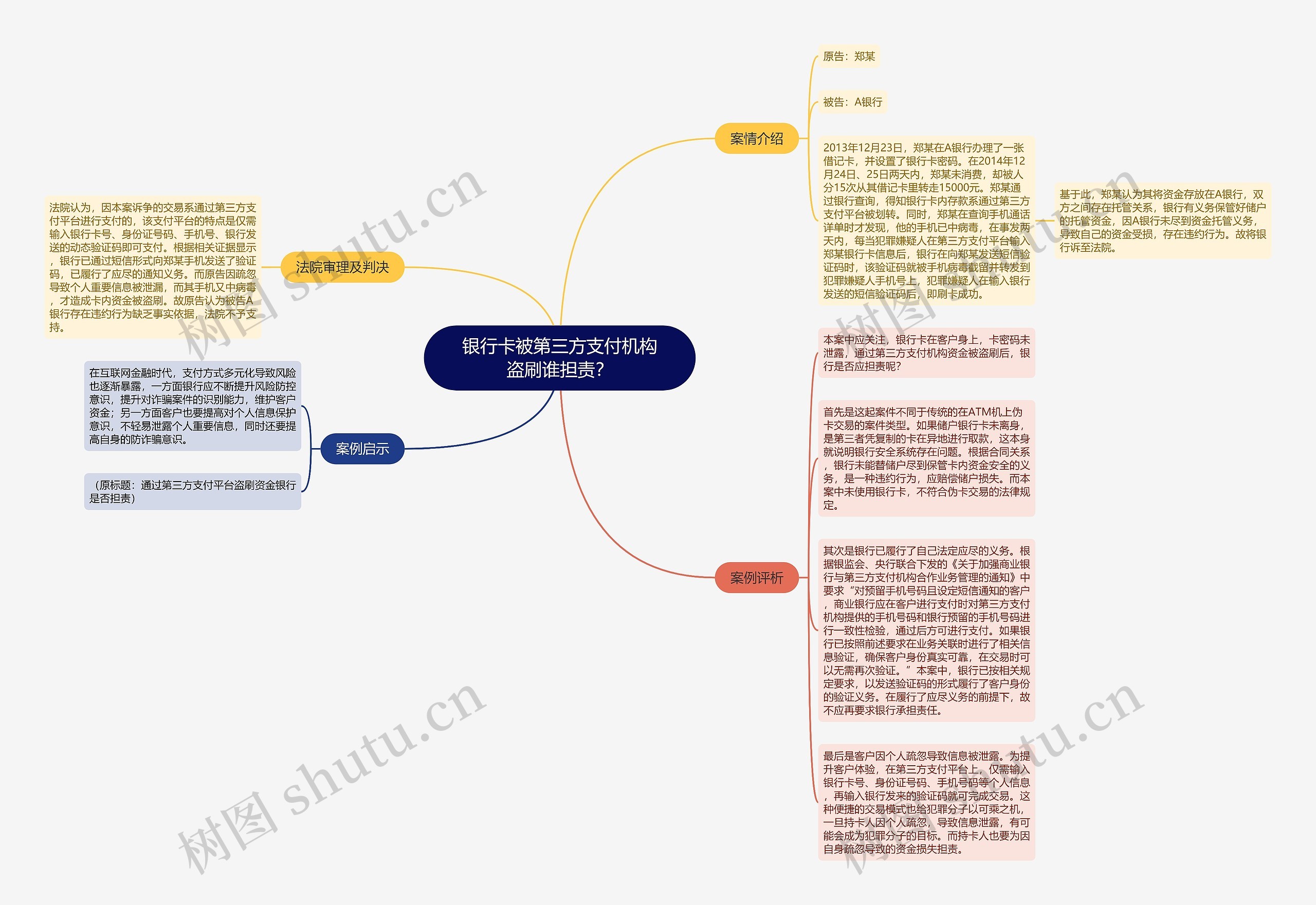 银行卡被第三方支付机构盗刷谁担责？思维导图