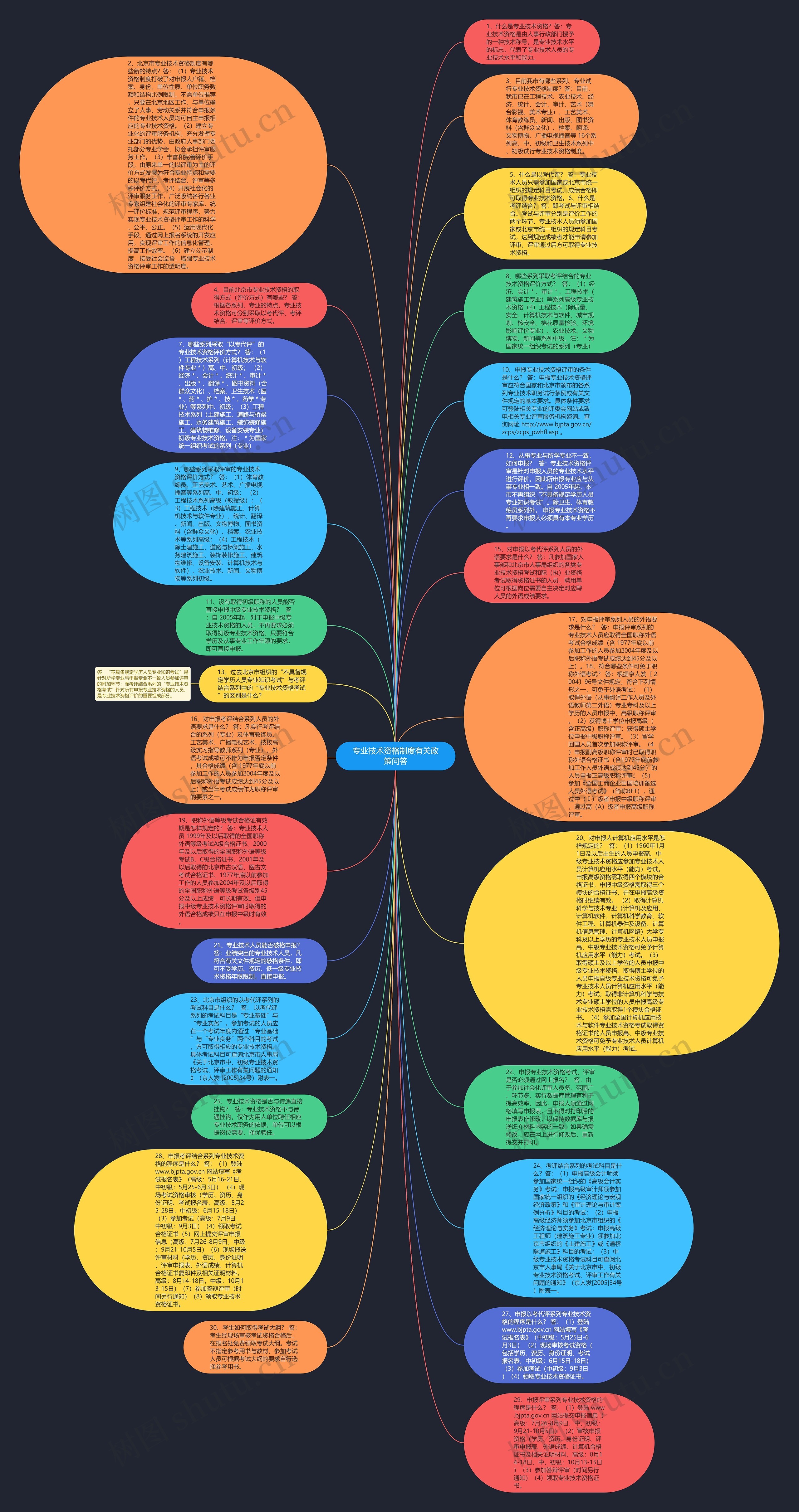专业技术资格制度有关政策问答思维导图