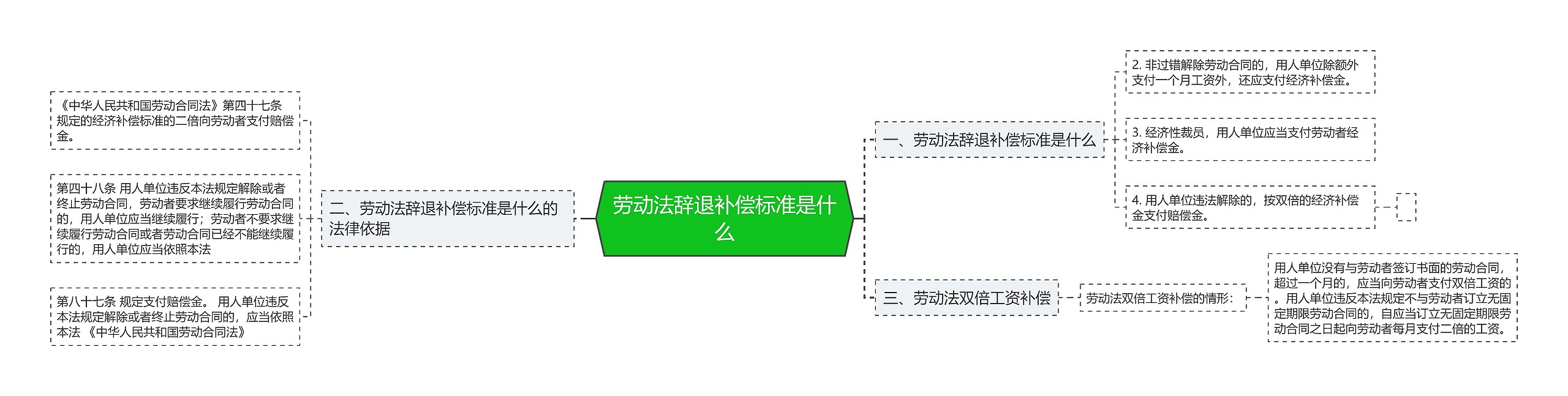 劳动法辞退补偿标准是什么思维导图