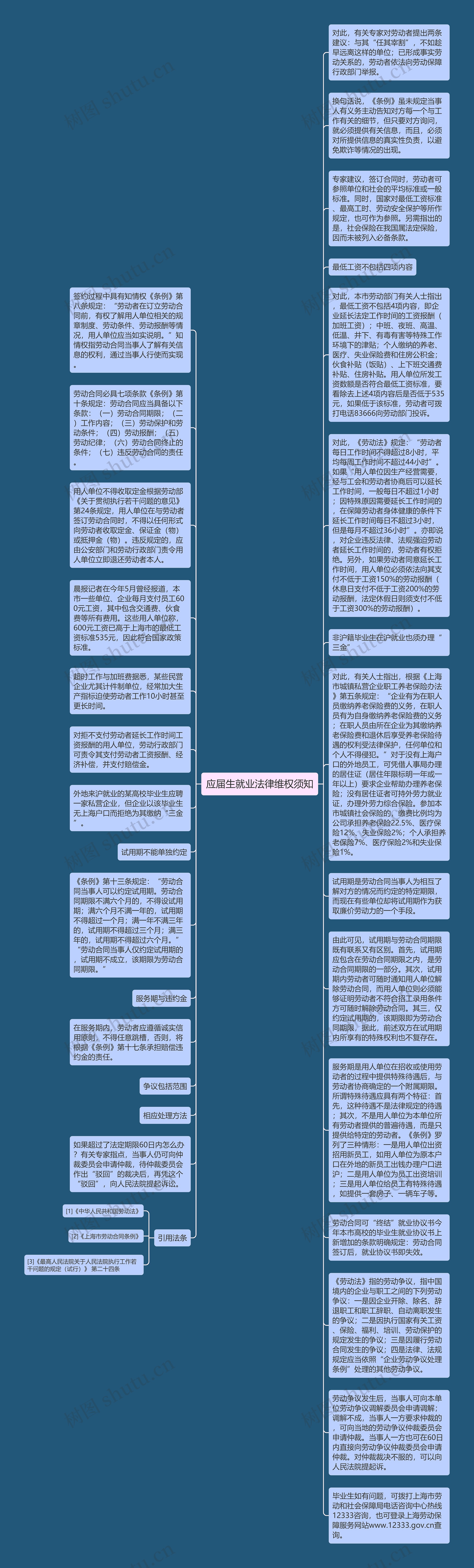 应届生就业法律维权须知