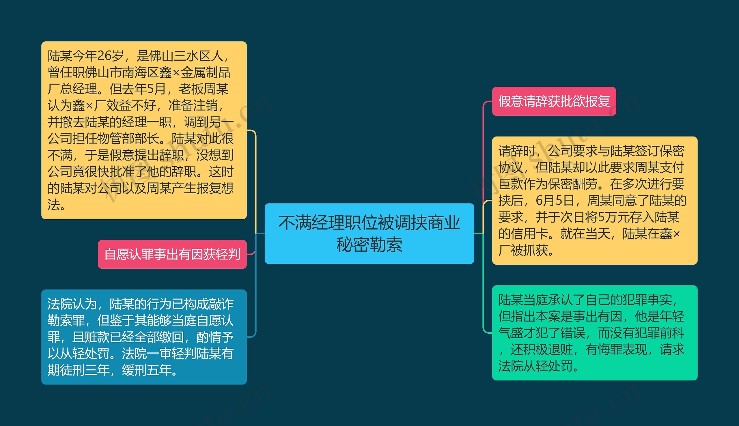 不满经理职位被调挟商业秘密勒索