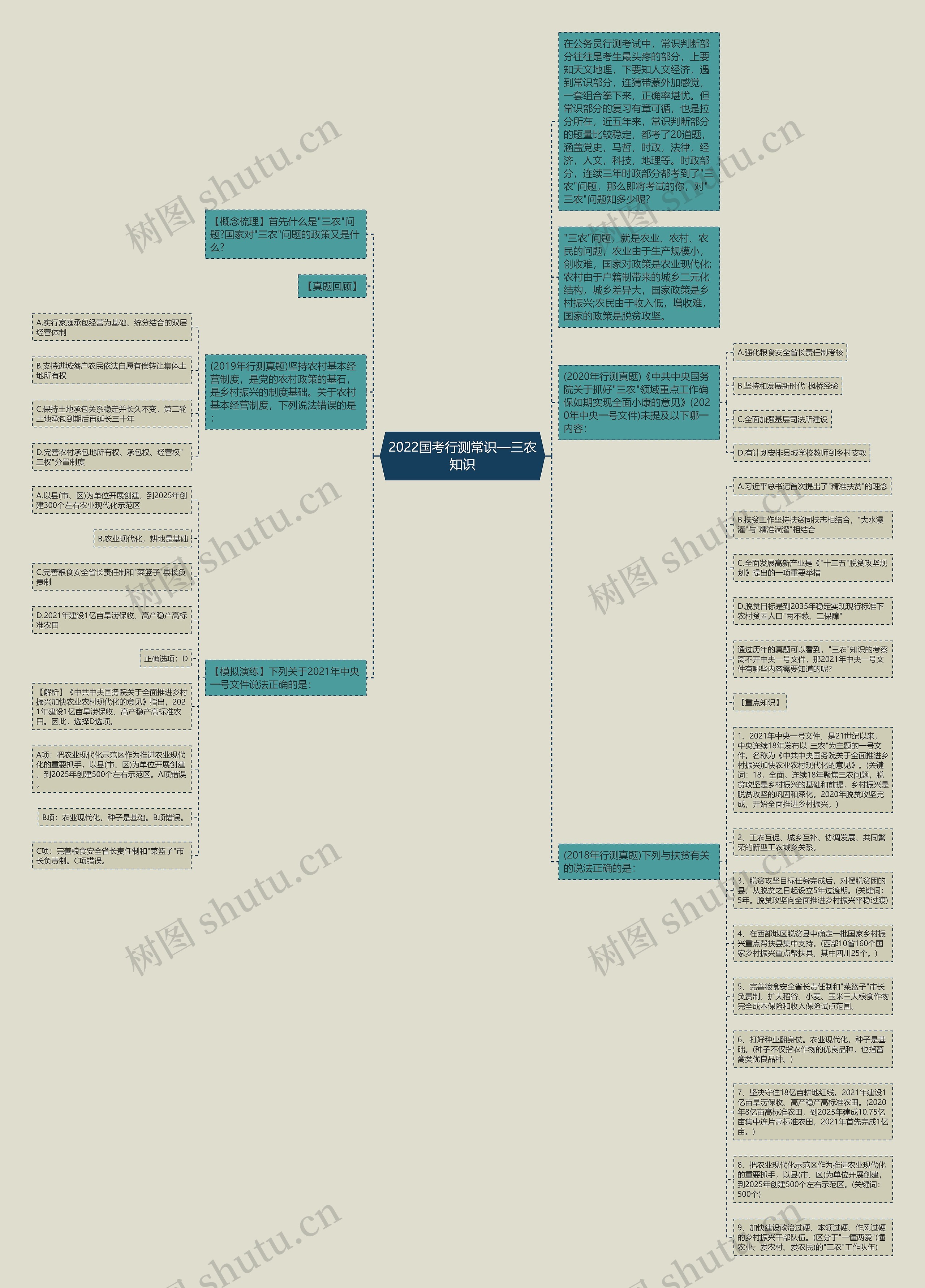 2022国考行测常识—三农知识