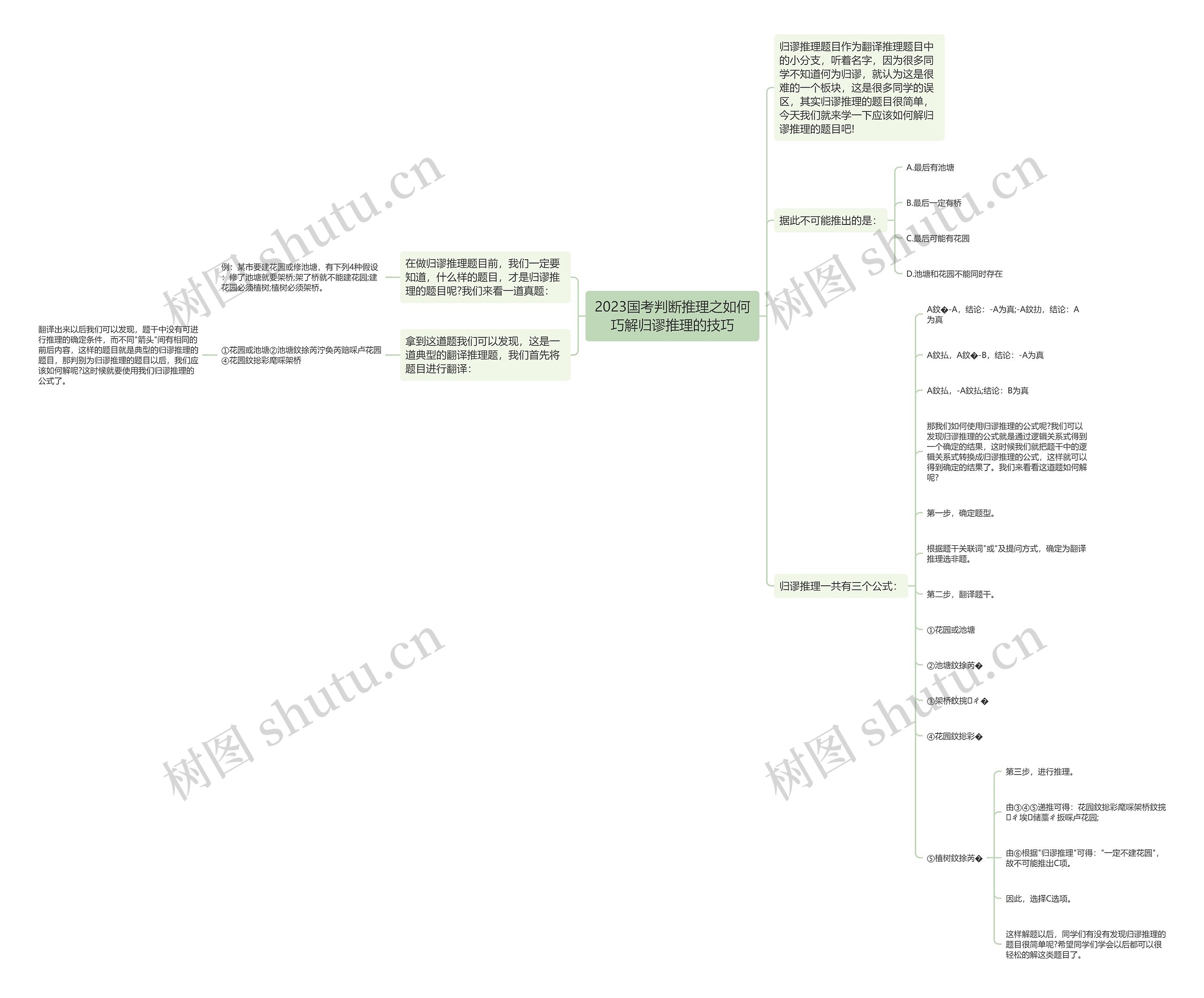 2023国考判断推理之如何巧解归谬推理的技巧思维导图