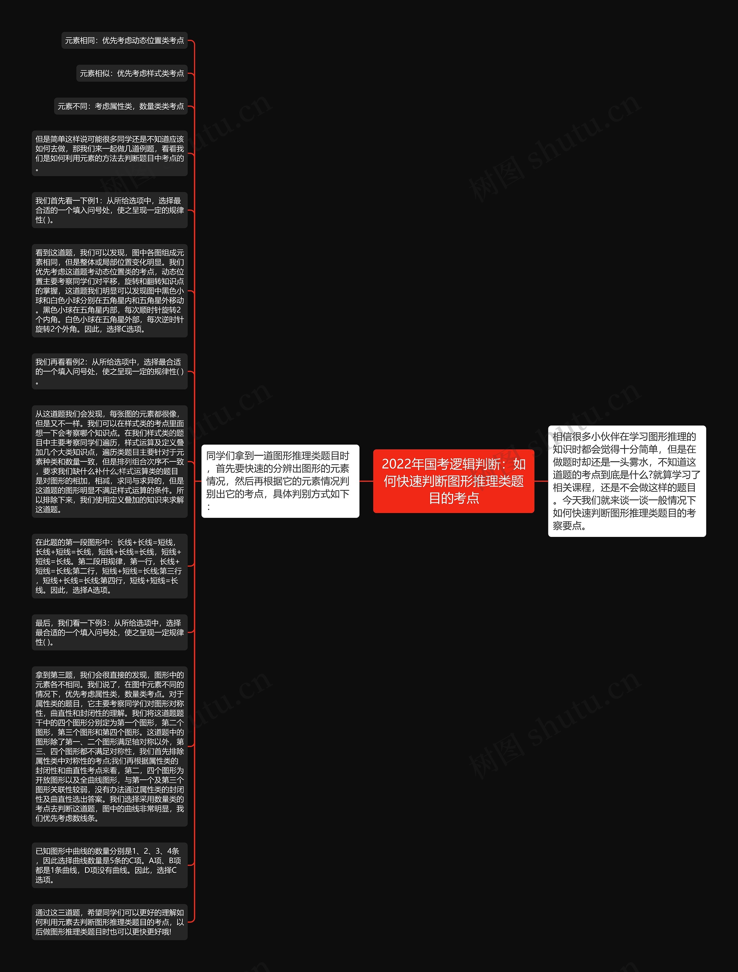 2022年国考逻辑判断：如何快速判断图形推理类题目的考点