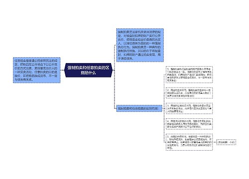 强制拍卖和任意拍卖的区别是什么