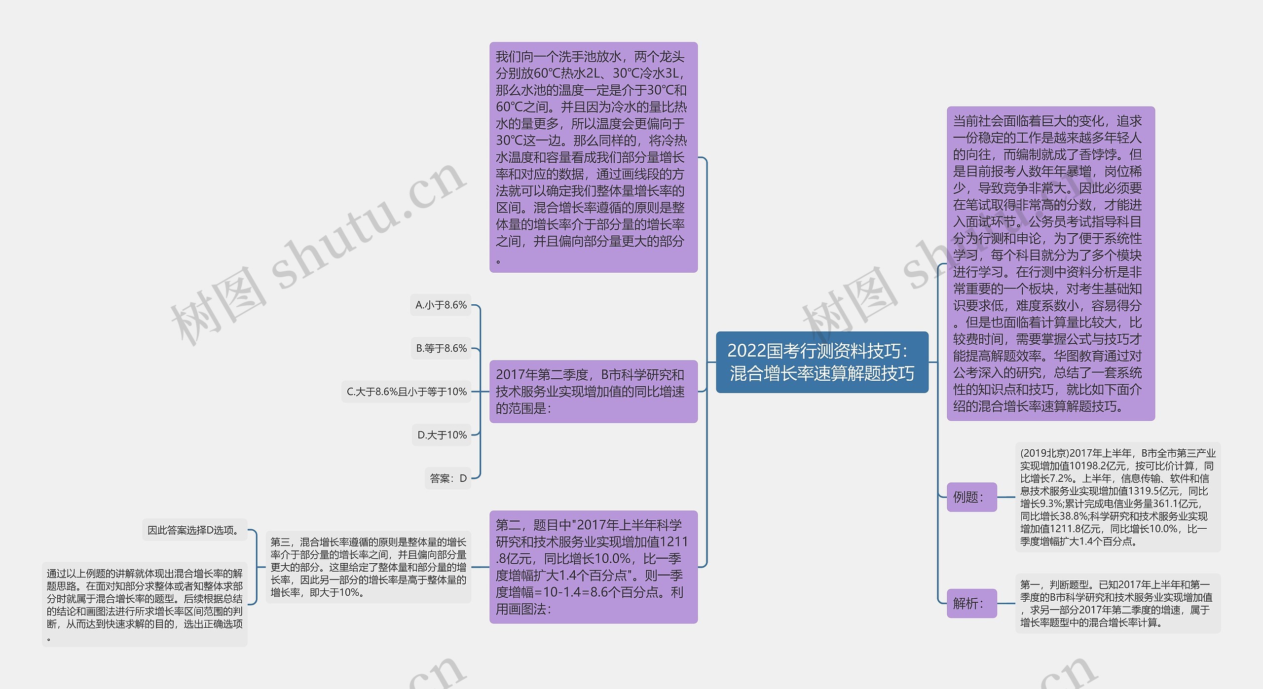 2022国考行测资料技巧：混合增长率速算解题技巧