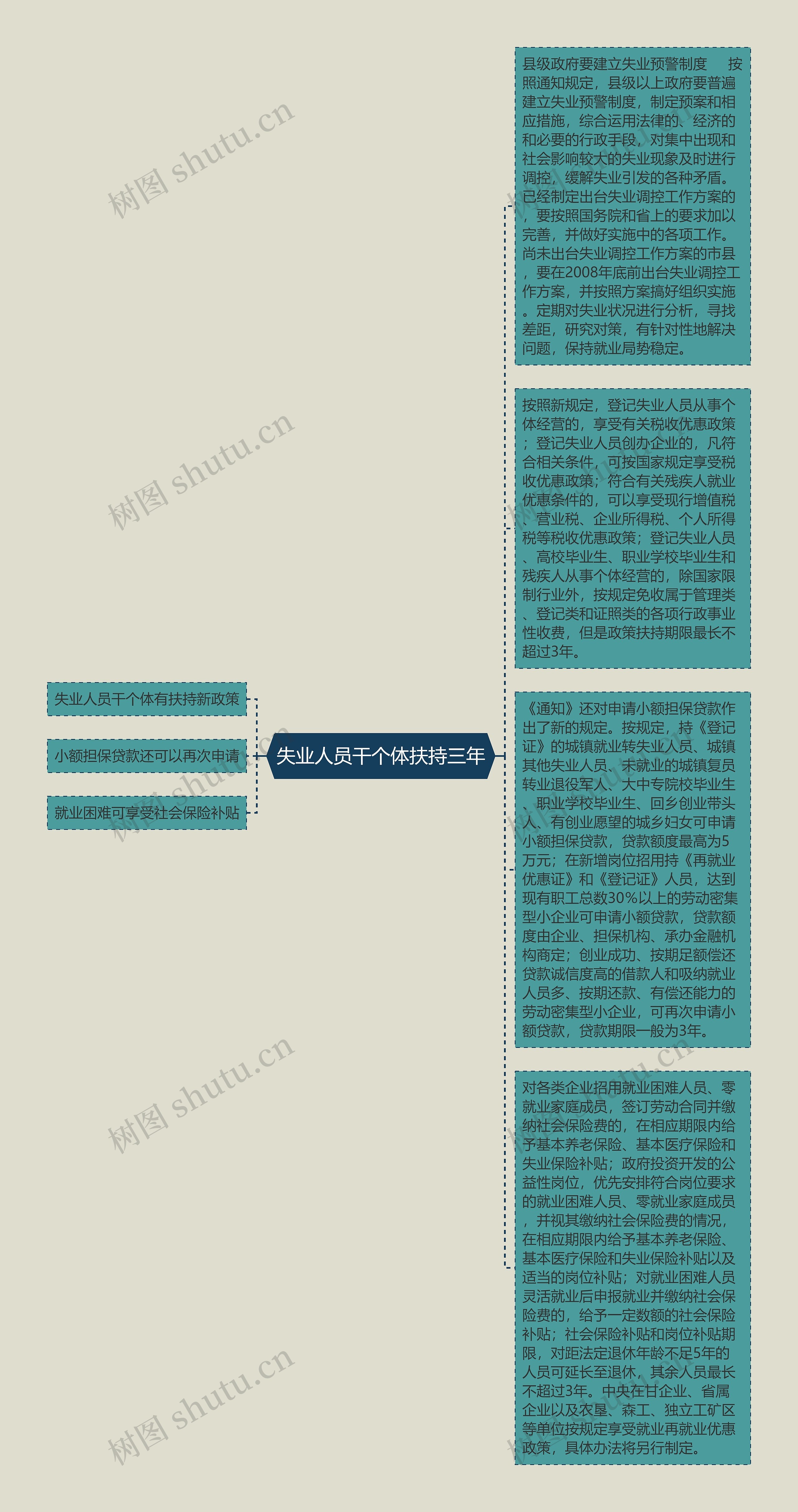 失业人员干个体扶持三年