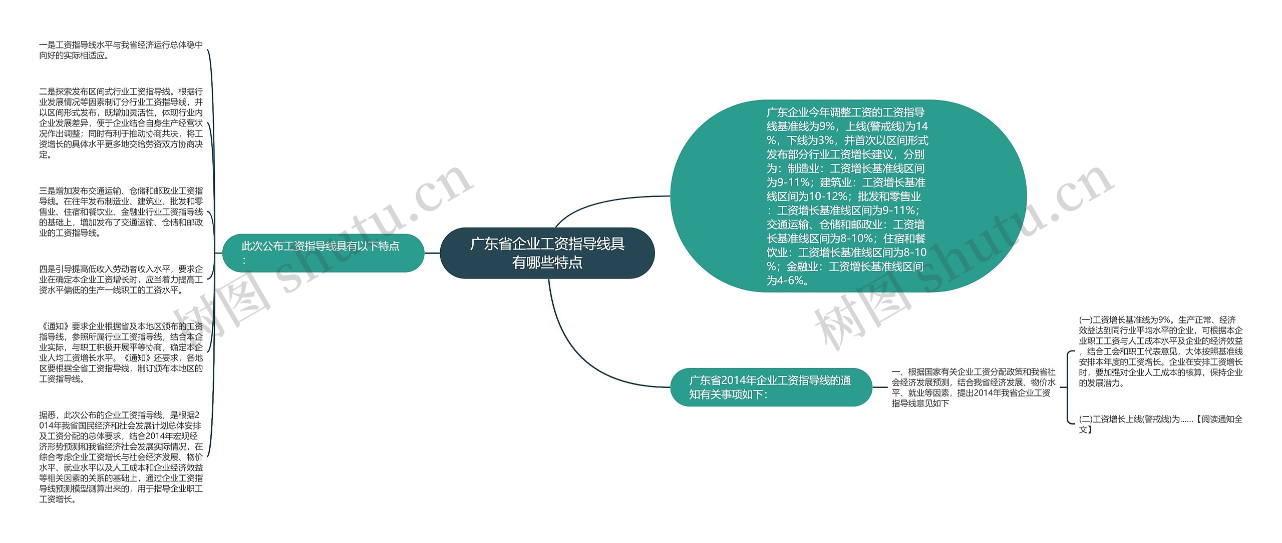 广东省企业工资指导线具有哪些特点