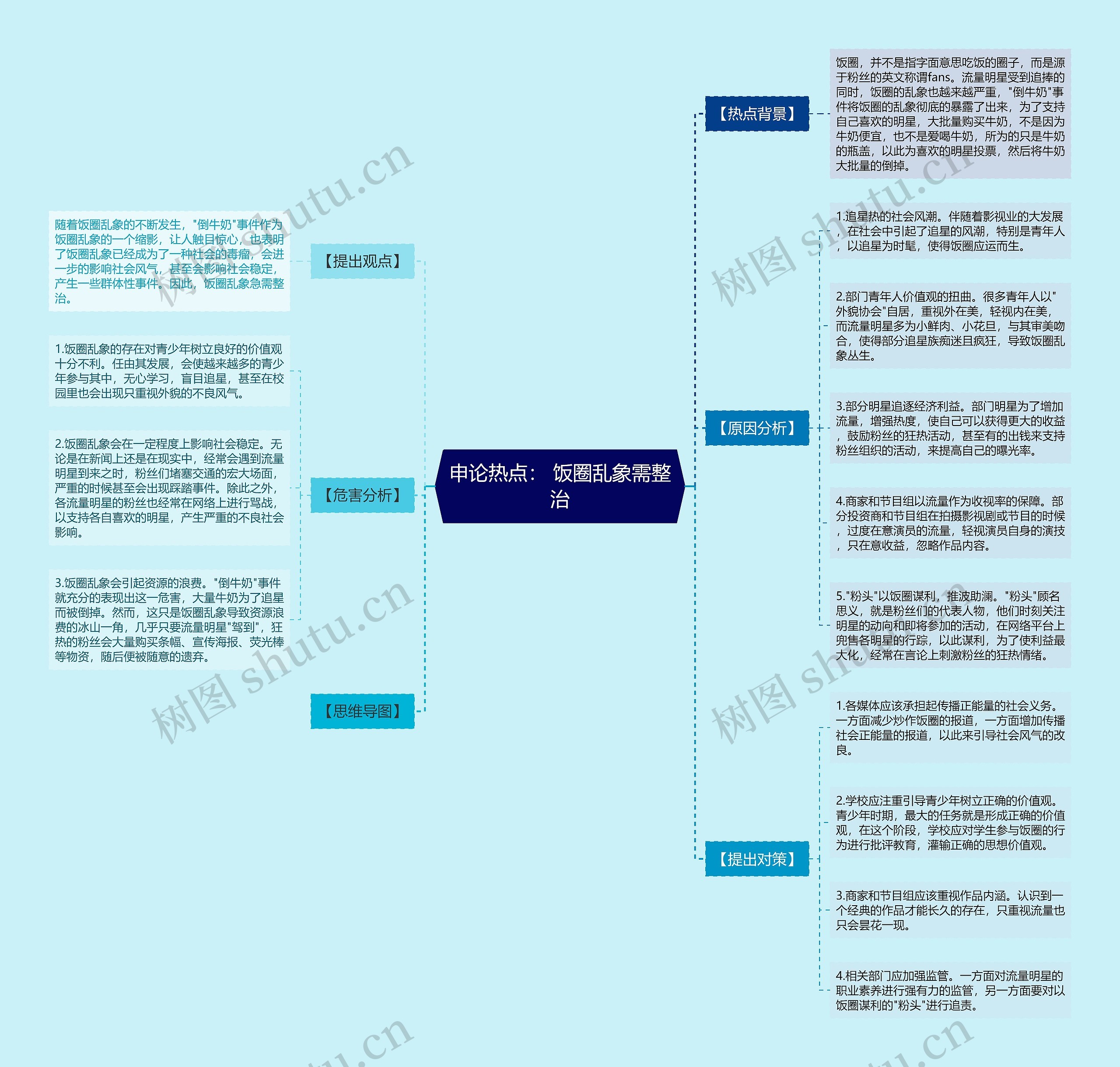 申论热点： 饭圈乱象需整治思维导图