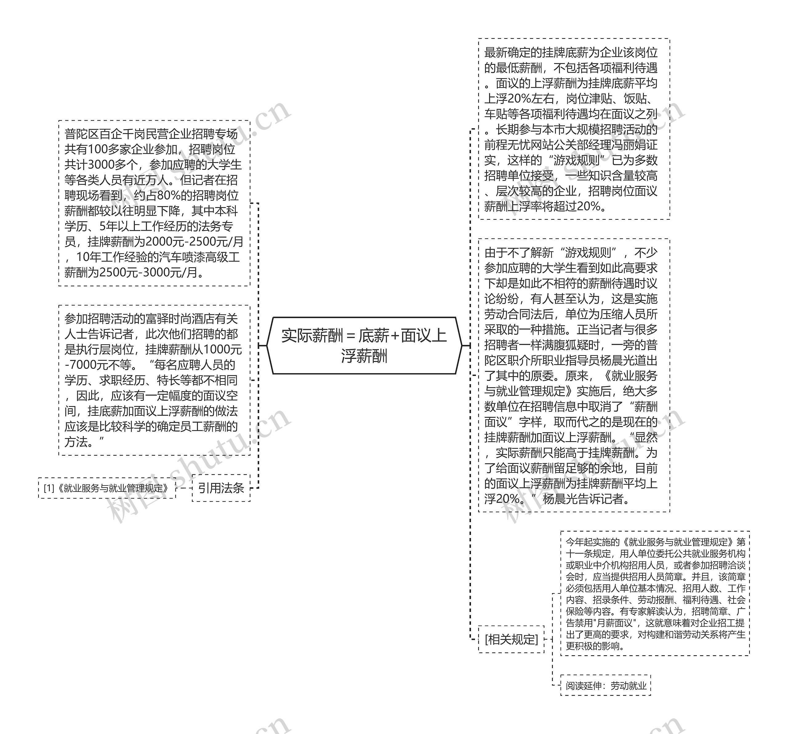 实际薪酬＝底薪+面议上浮薪酬