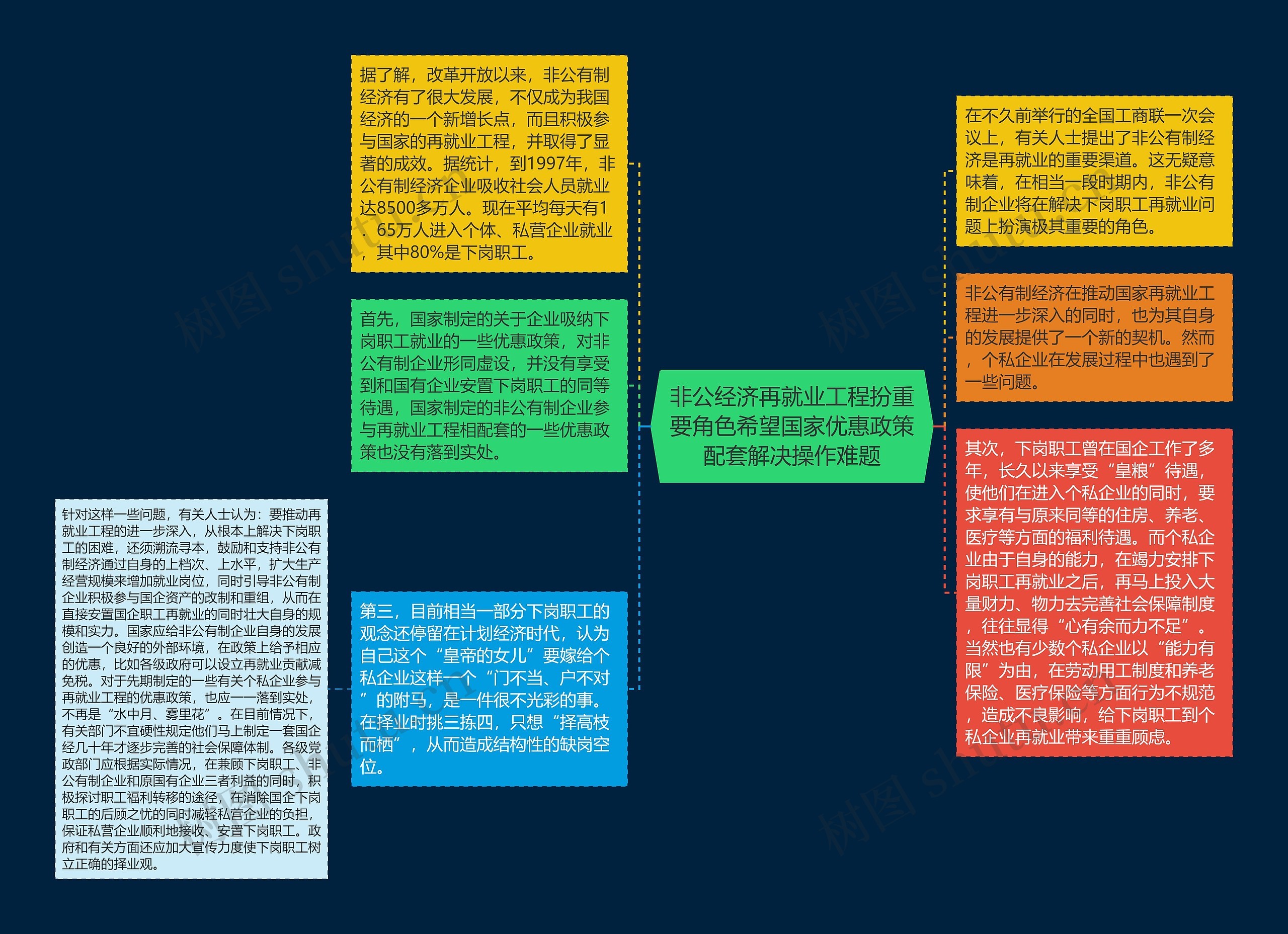 非公经济再就业工程扮重要角色希望国家优惠政策配套解决操作难题思维导图