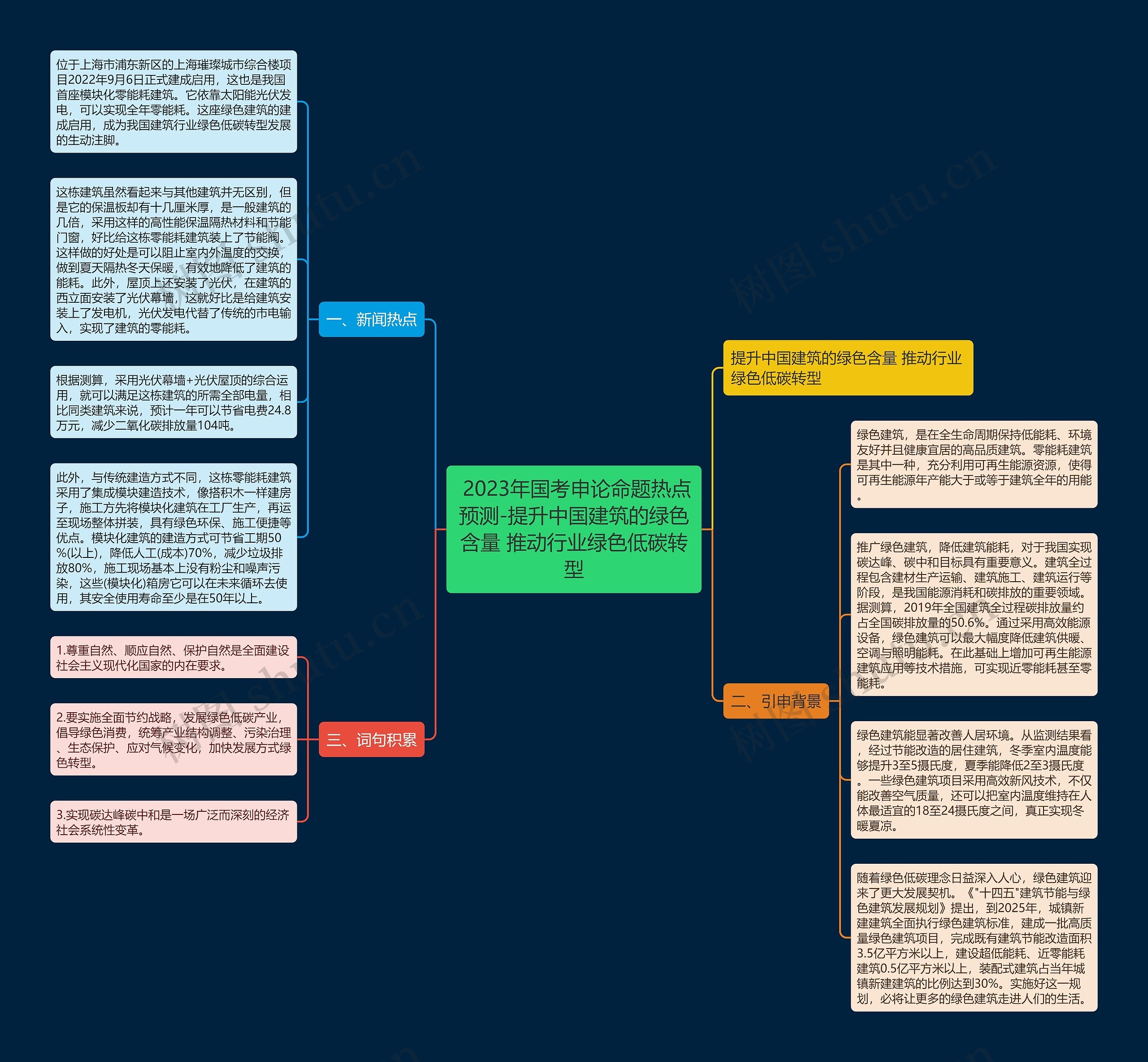  2023年国考申论命题热点预测-提升中国建筑的绿色含量 推动行业绿色低碳转型思维导图