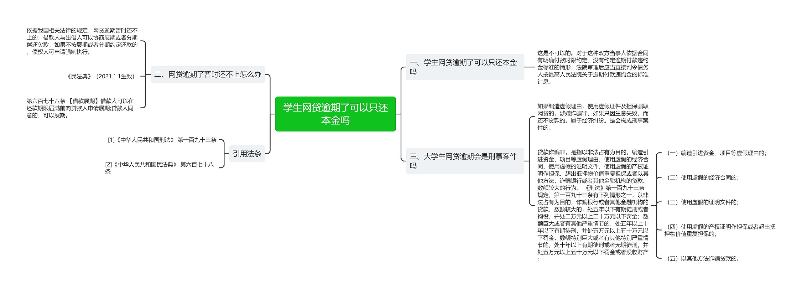 学生网贷逾期了可以只还本金吗思维导图