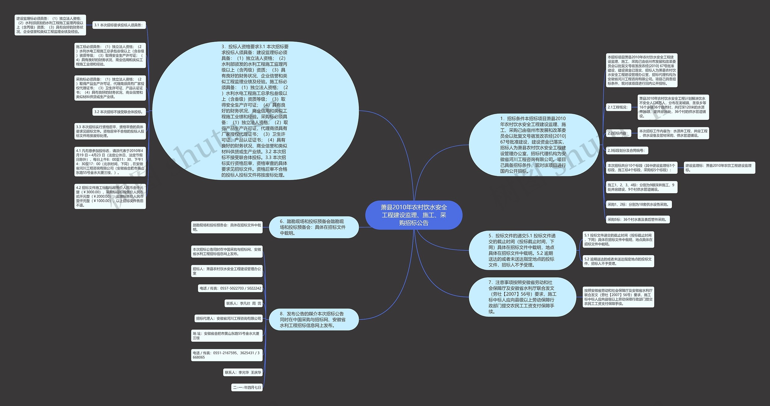 萧县2010年农村饮水安全工程建设监理、施工、采购招标公告思维导图