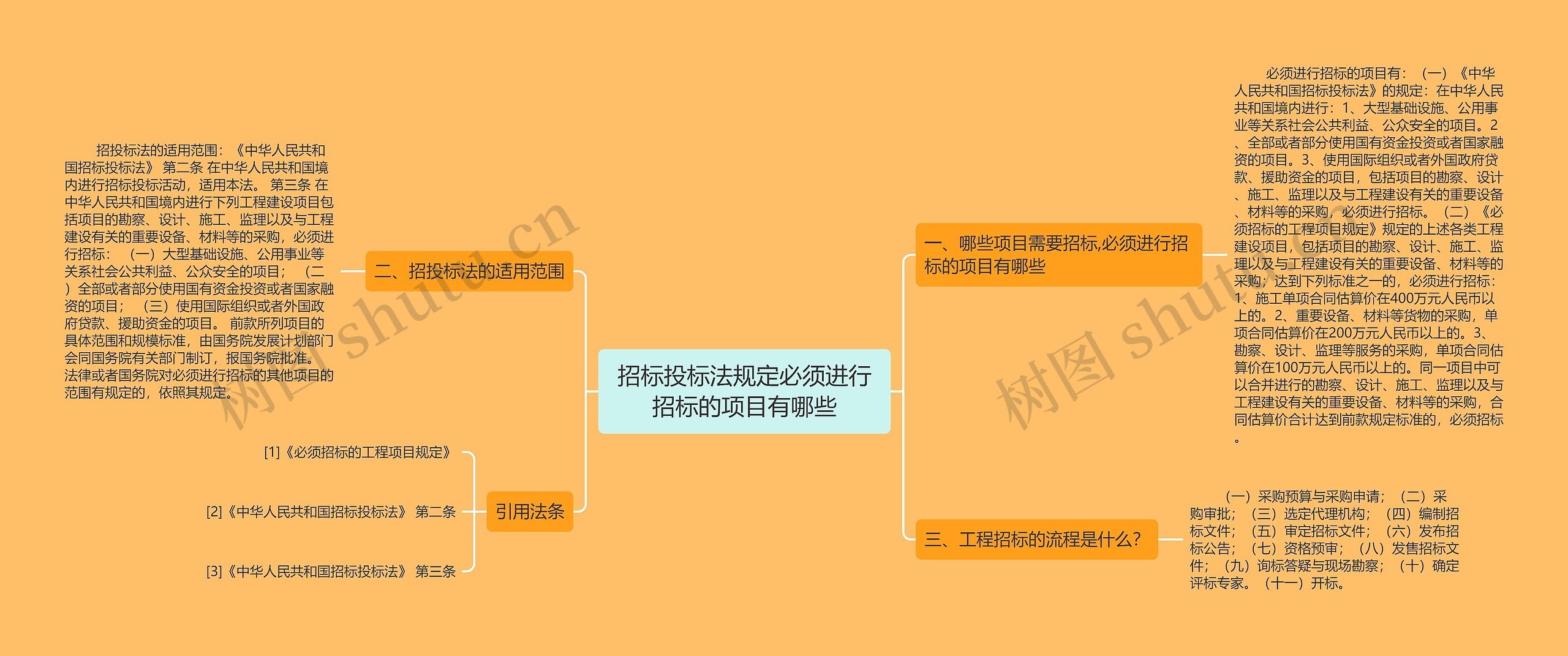 招标投标法规定必须进行招标的项目有哪些