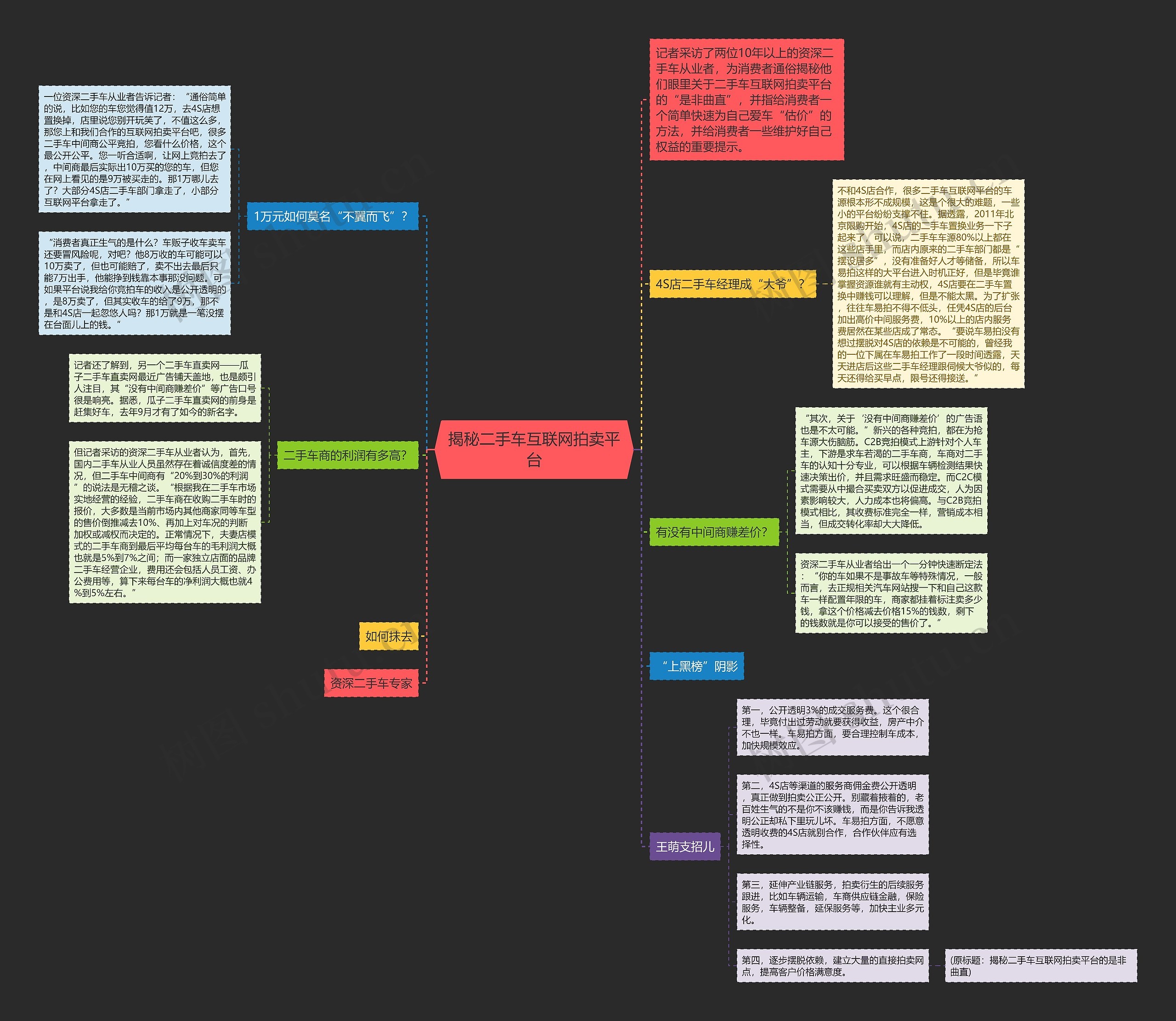 揭秘二手车互联网拍卖平台思维导图