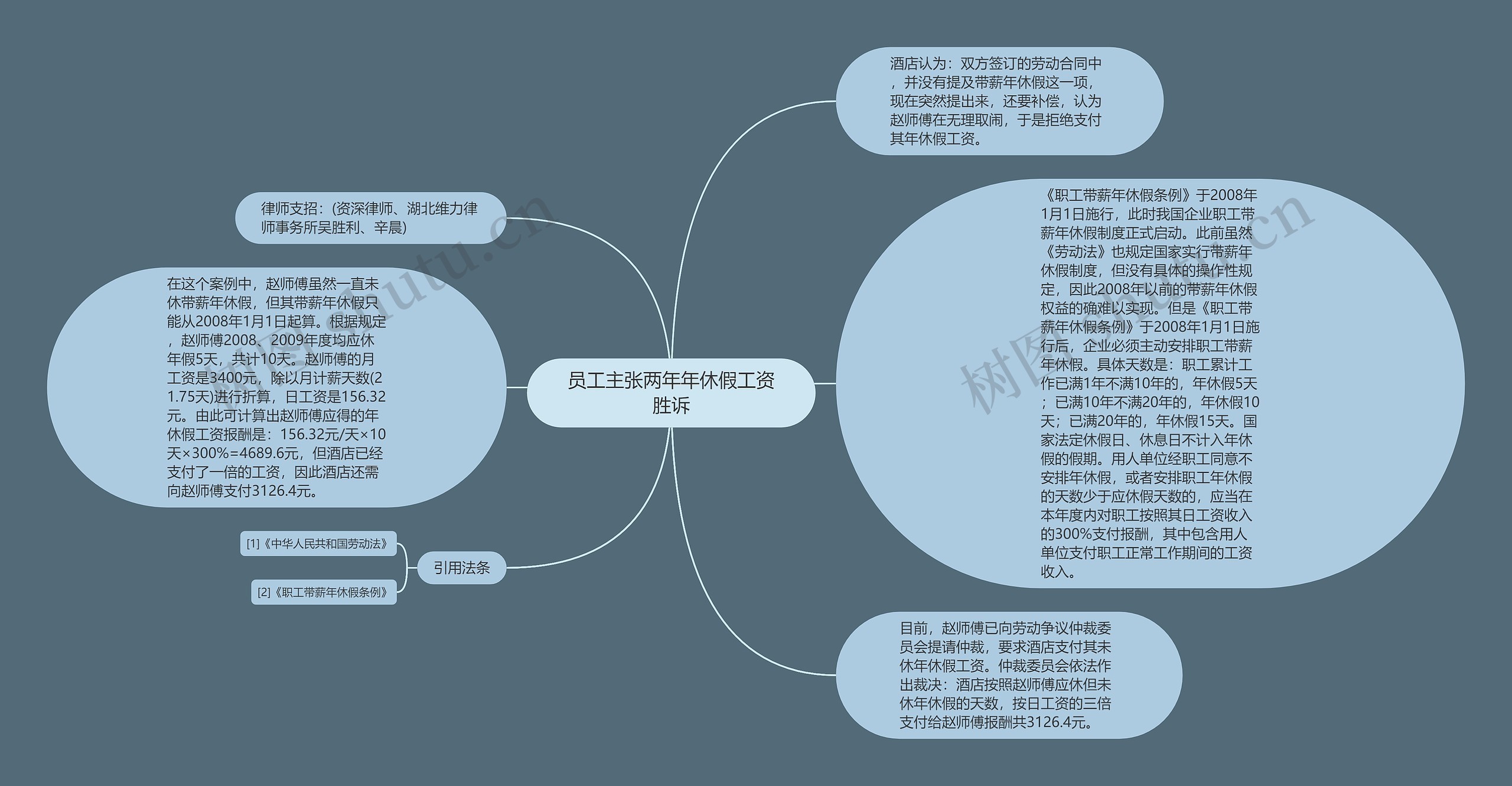 员工主张两年年休假工资胜诉思维导图