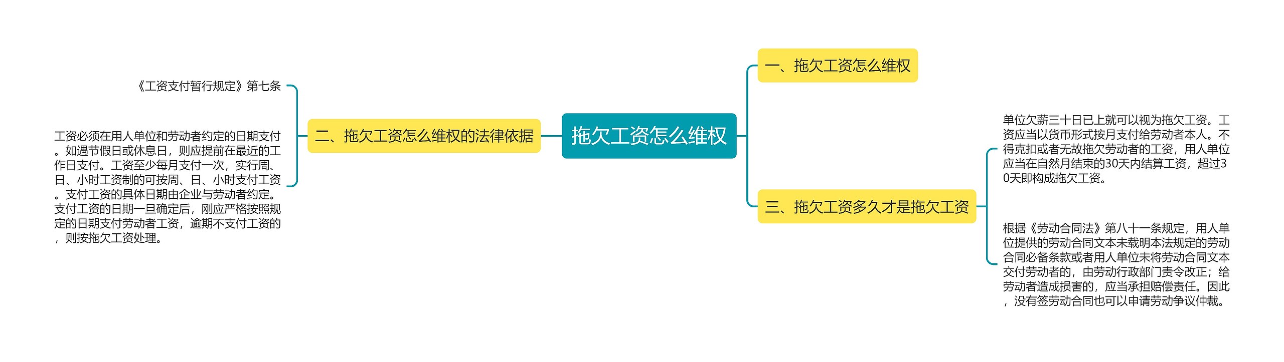 拖欠工资怎么维权思维导图