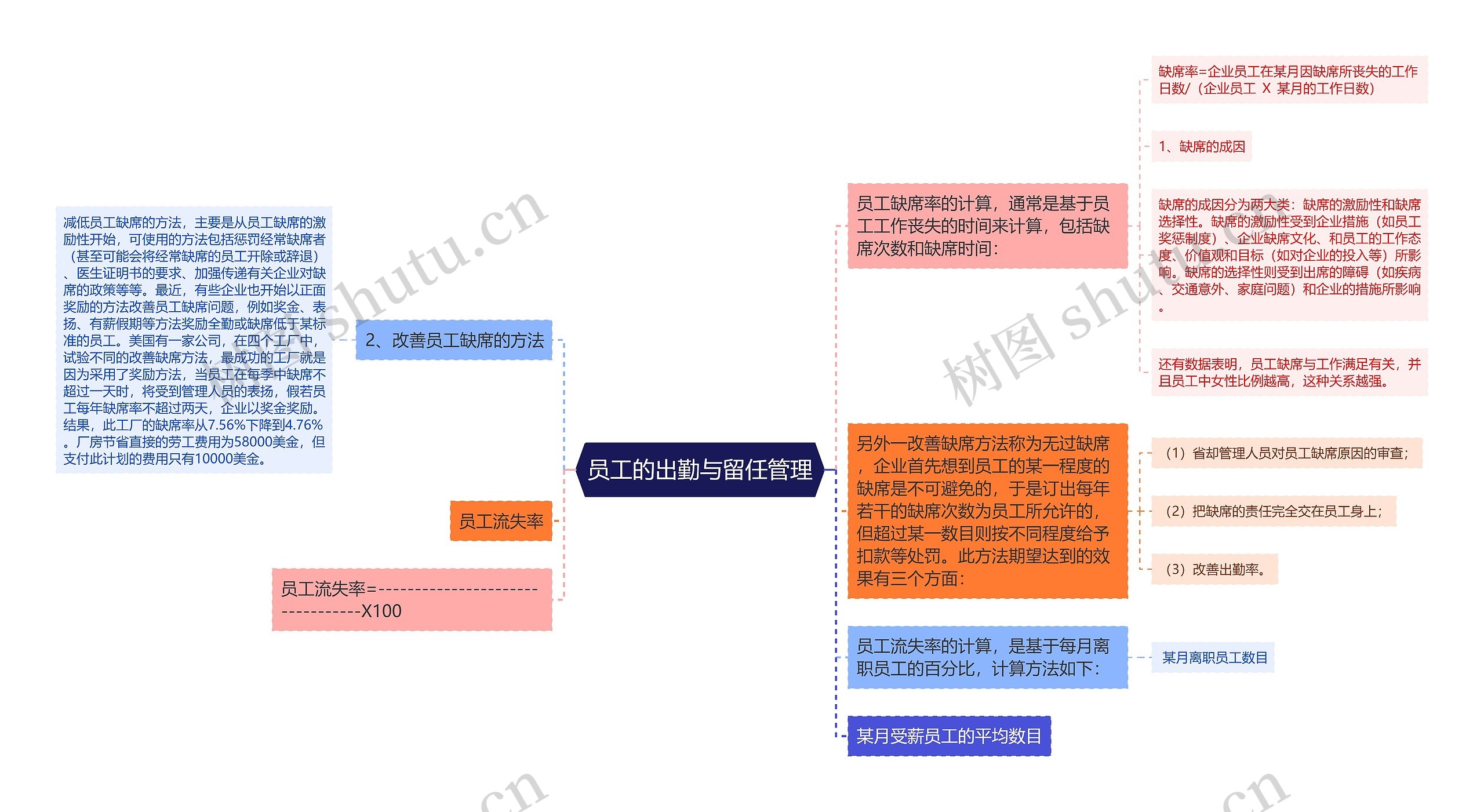 员工的出勤与留任管理