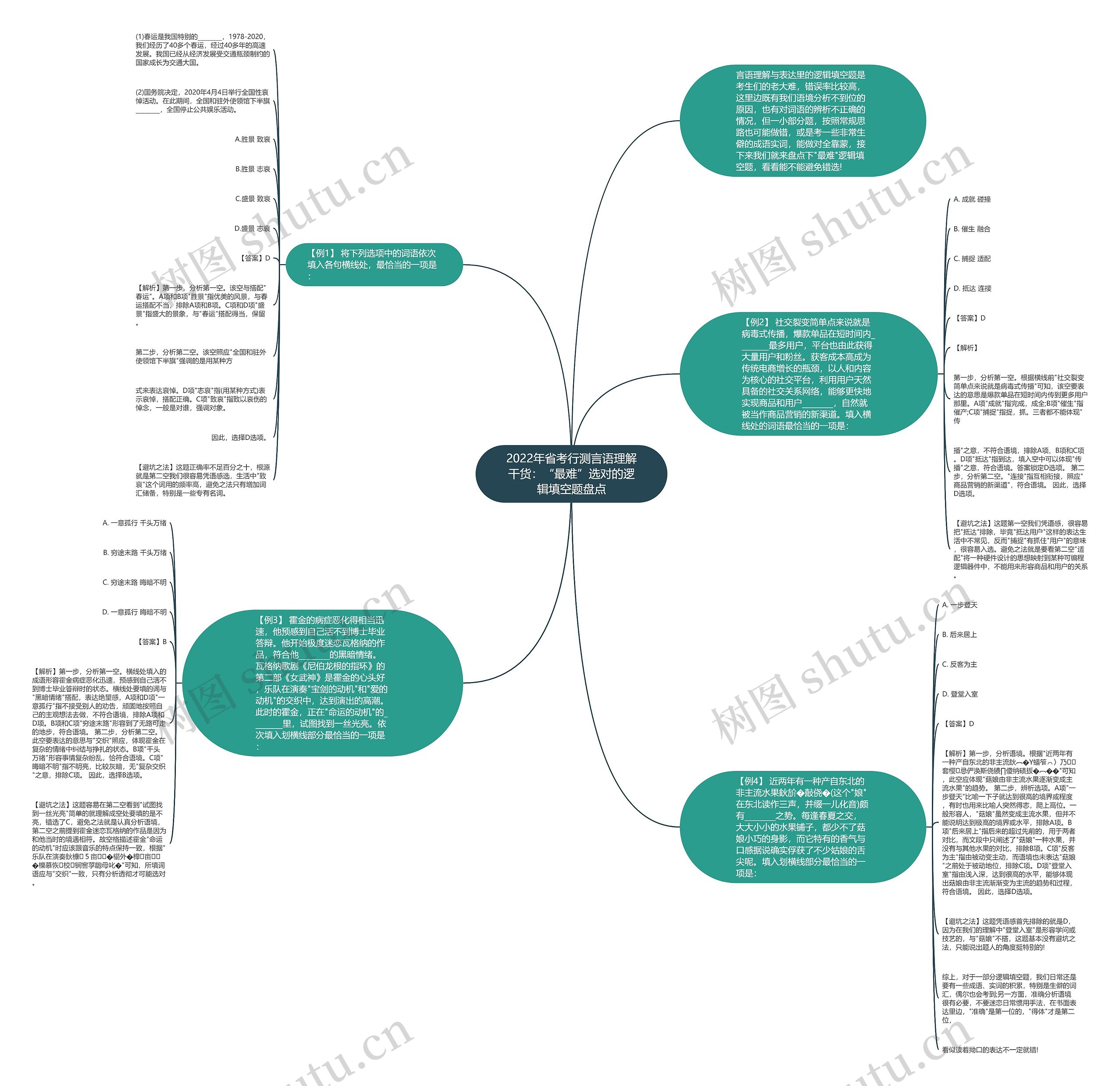 2022年省考行测言语理解干货：“最难”选对的逻辑填空题盘点思维导图