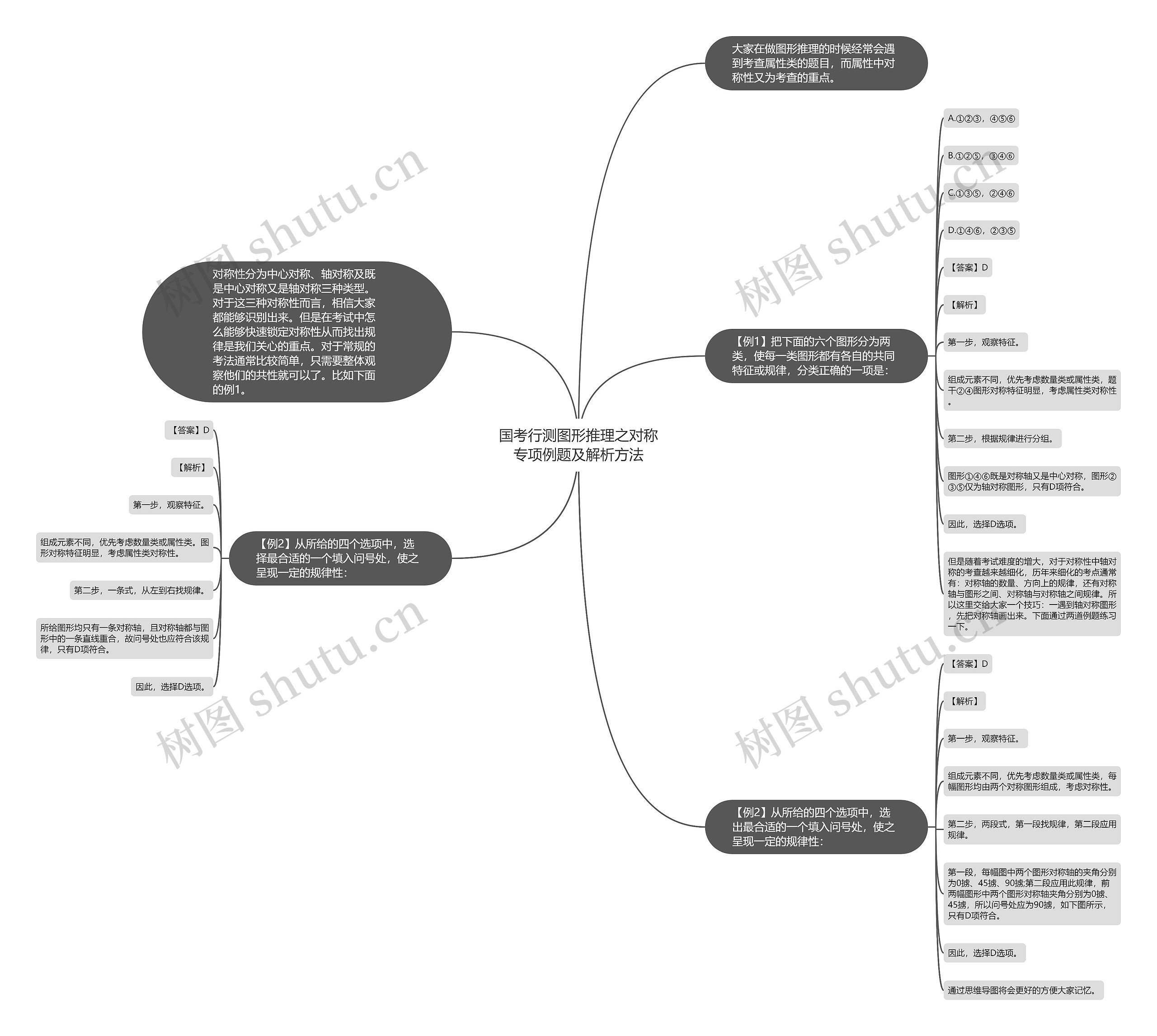 国考行测图形推理之对称专项例题及解析方法思维导图