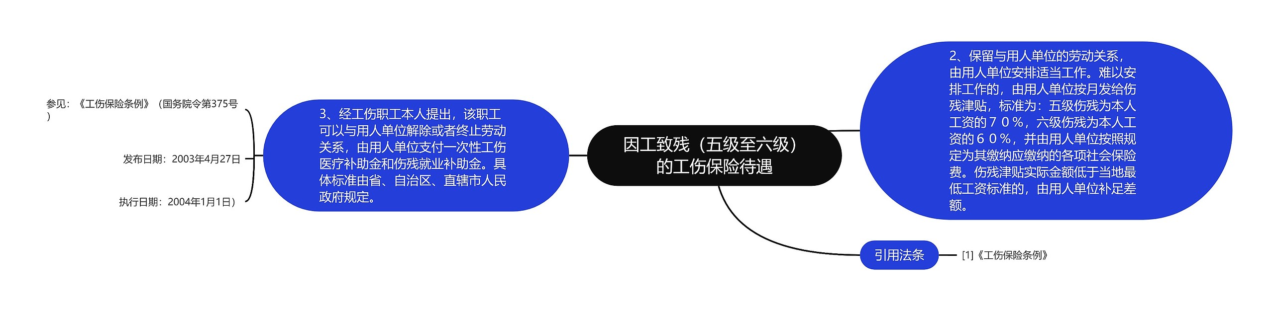 因工致残（五级至六级）的工伤保险待遇思维导图