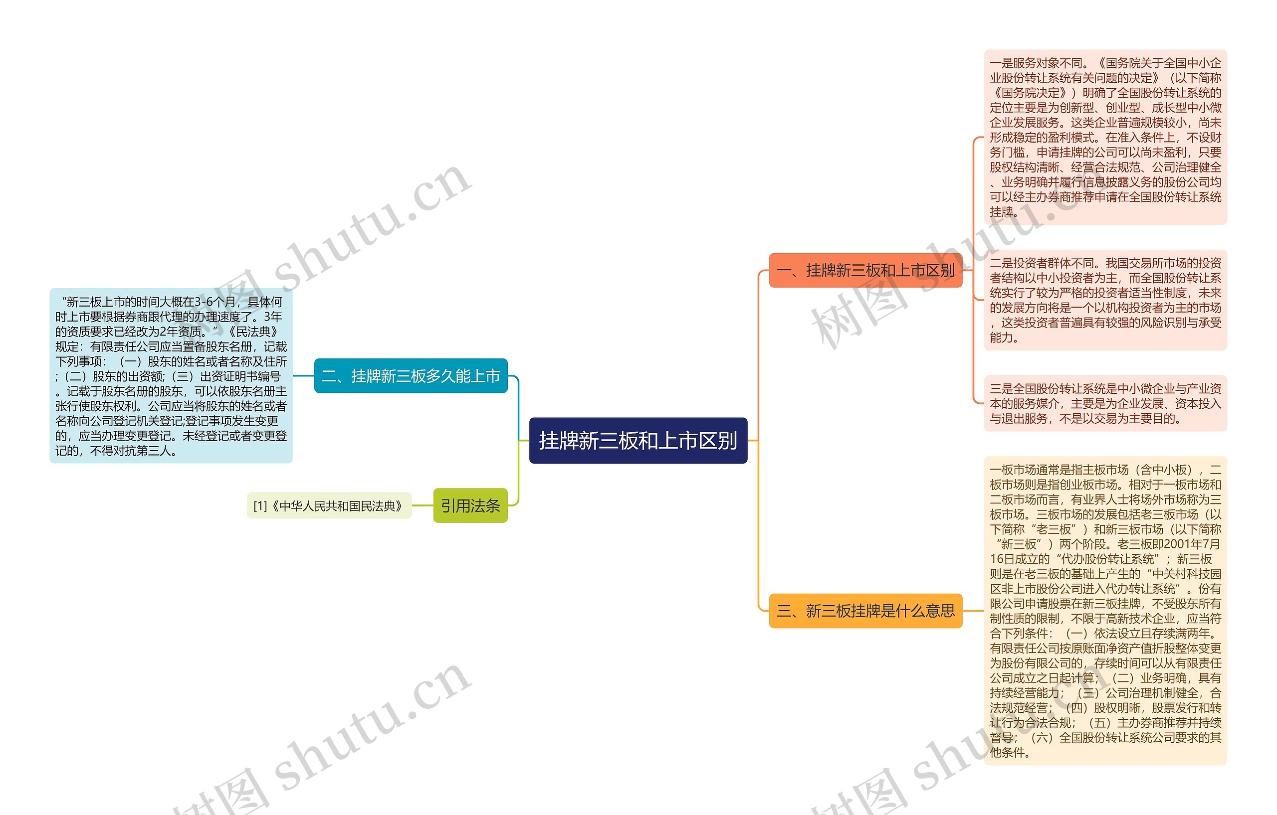 挂牌新三板和上市区别思维导图